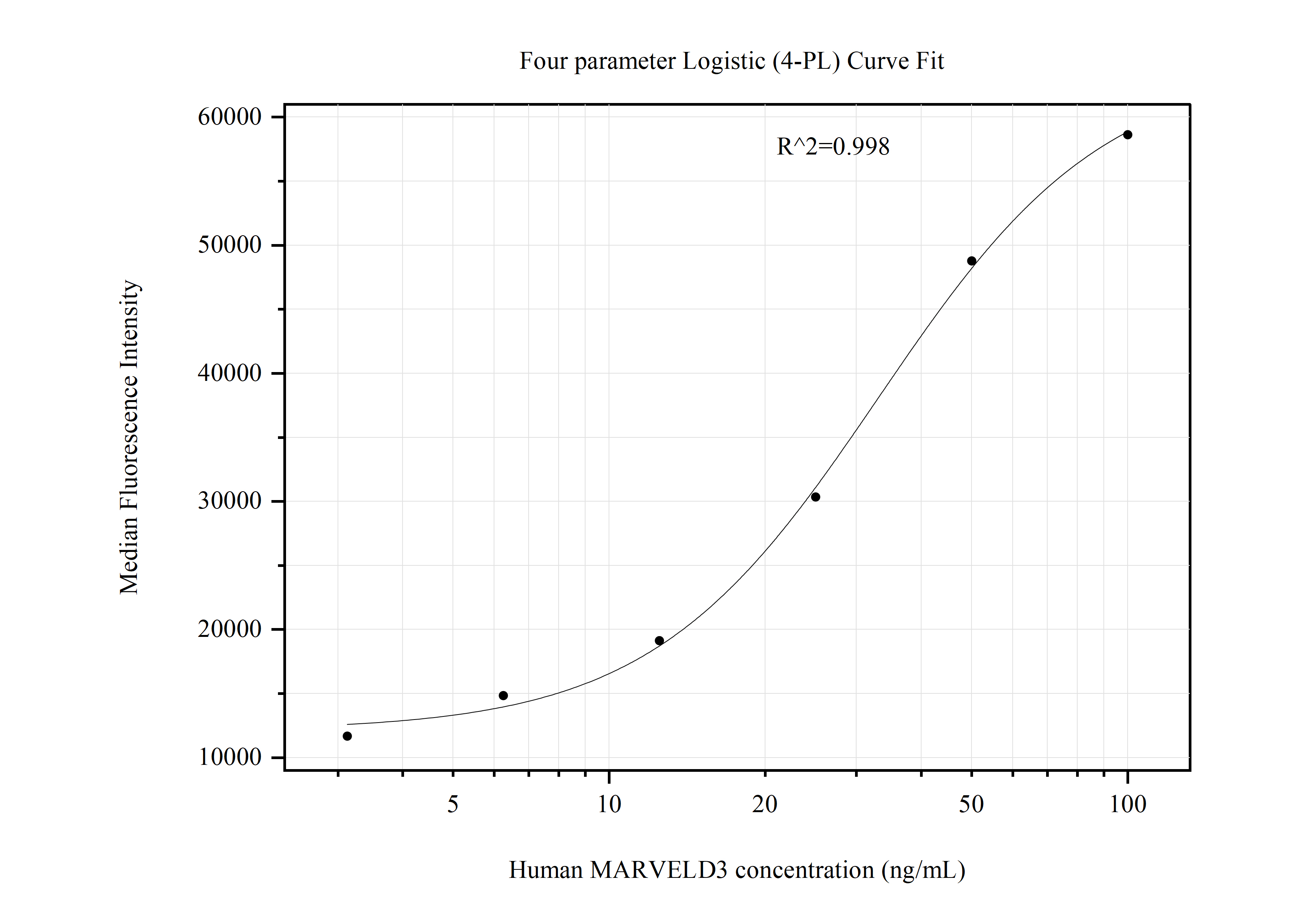 Cytometric bead array standard curve of MP51126-1