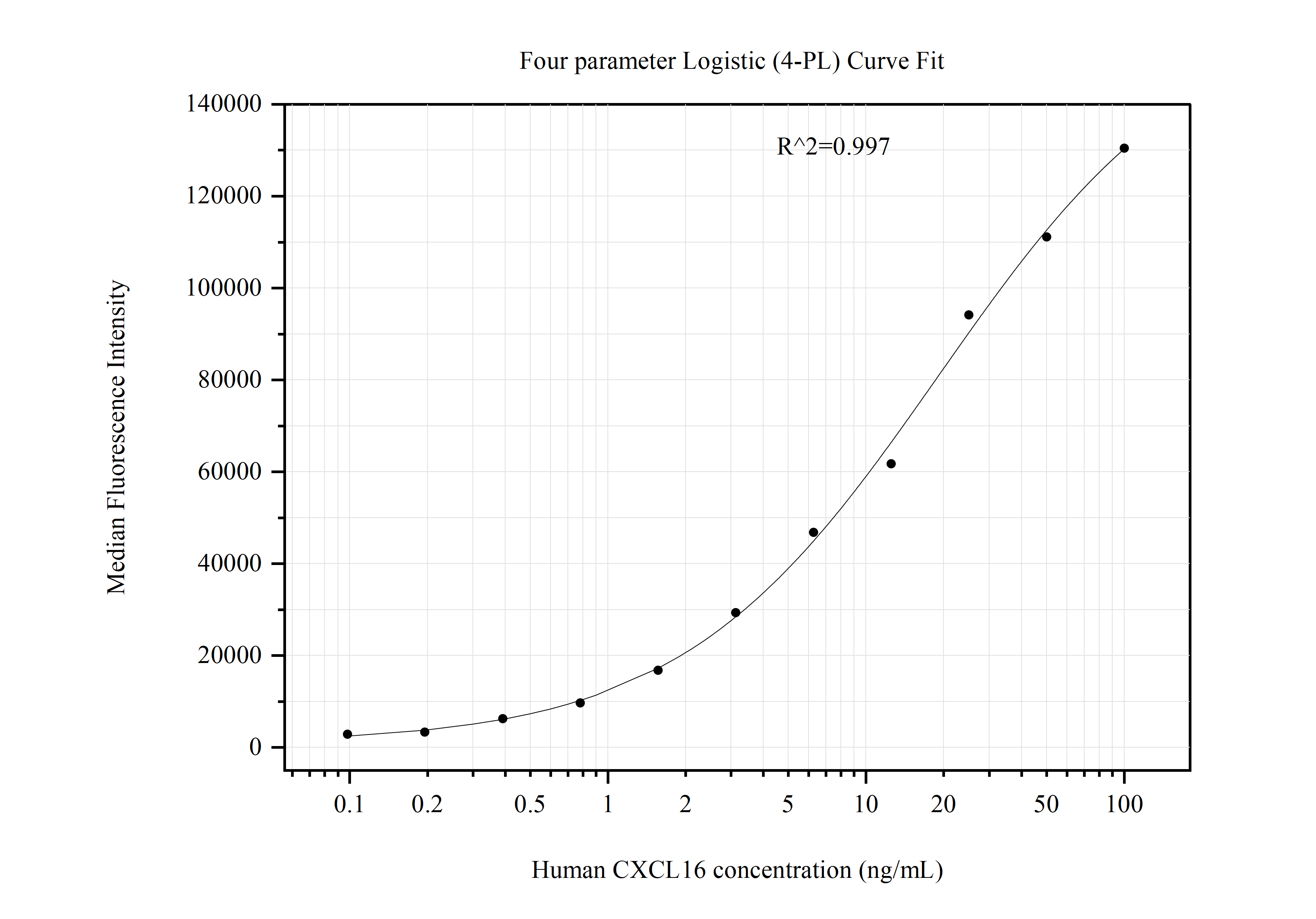 Cytometric bead array standard curve of MP51127-2