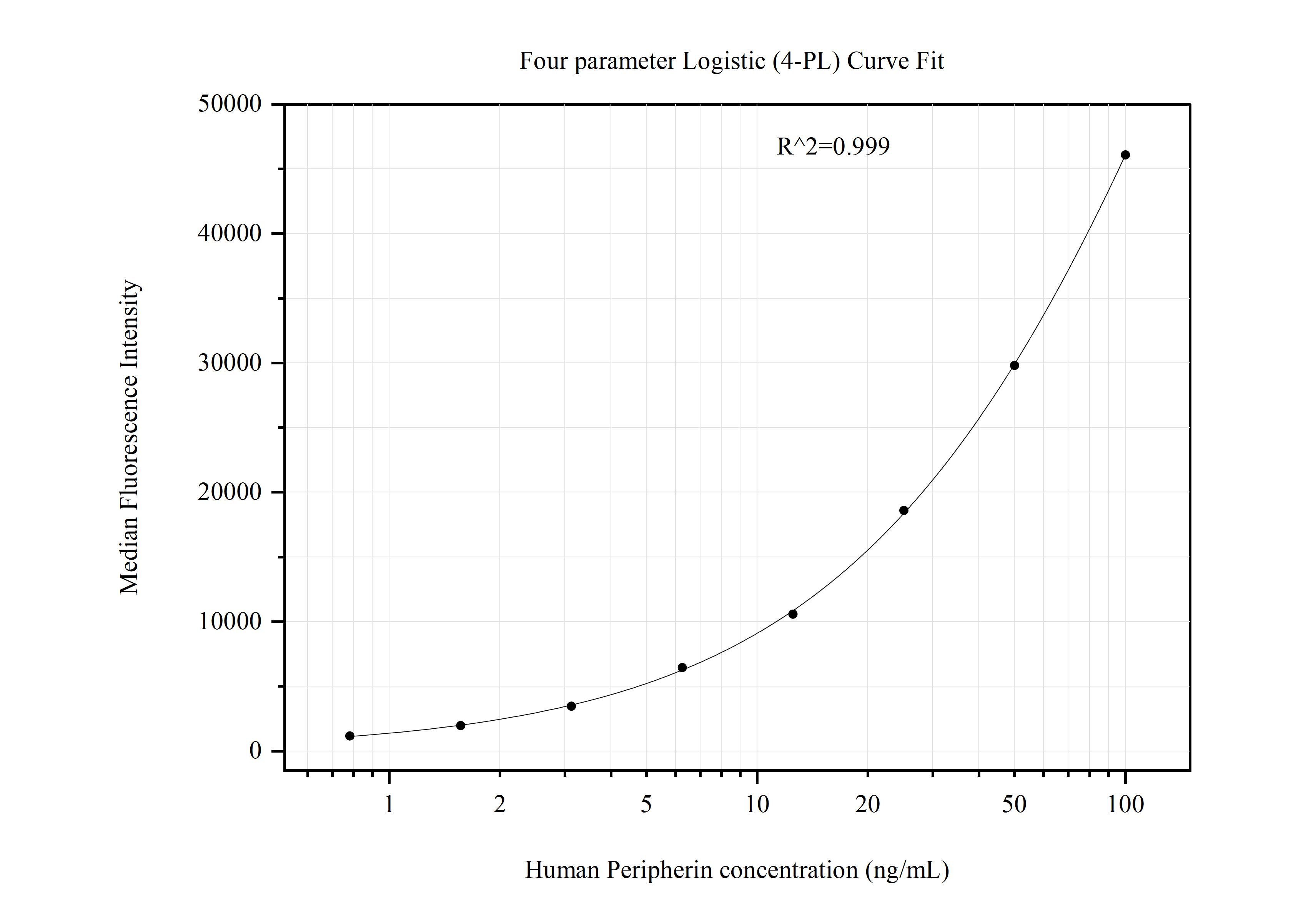 Cytometric bead array standard curve of MP51128-2