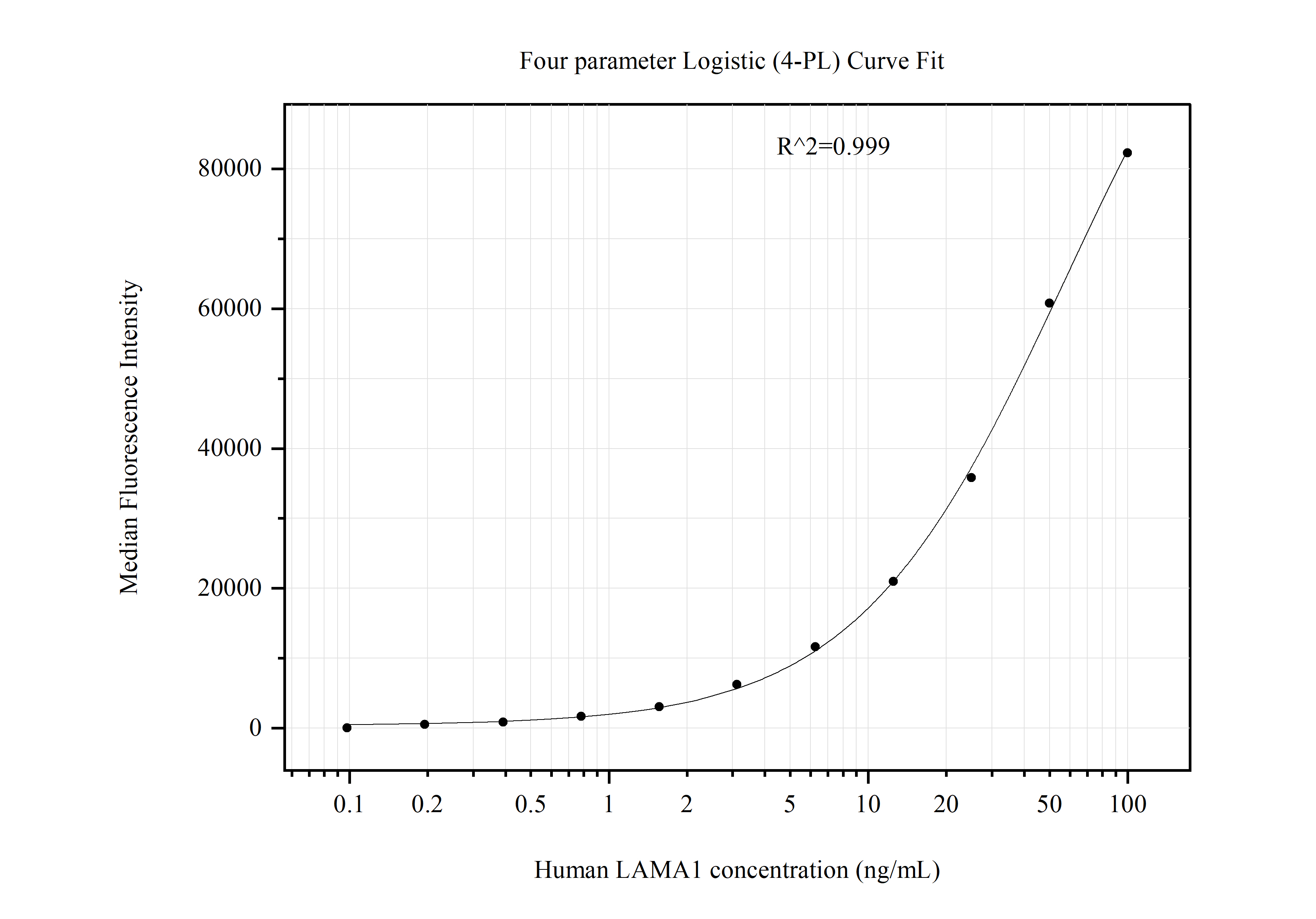 Cytometric bead array standard curve of MP51131-1