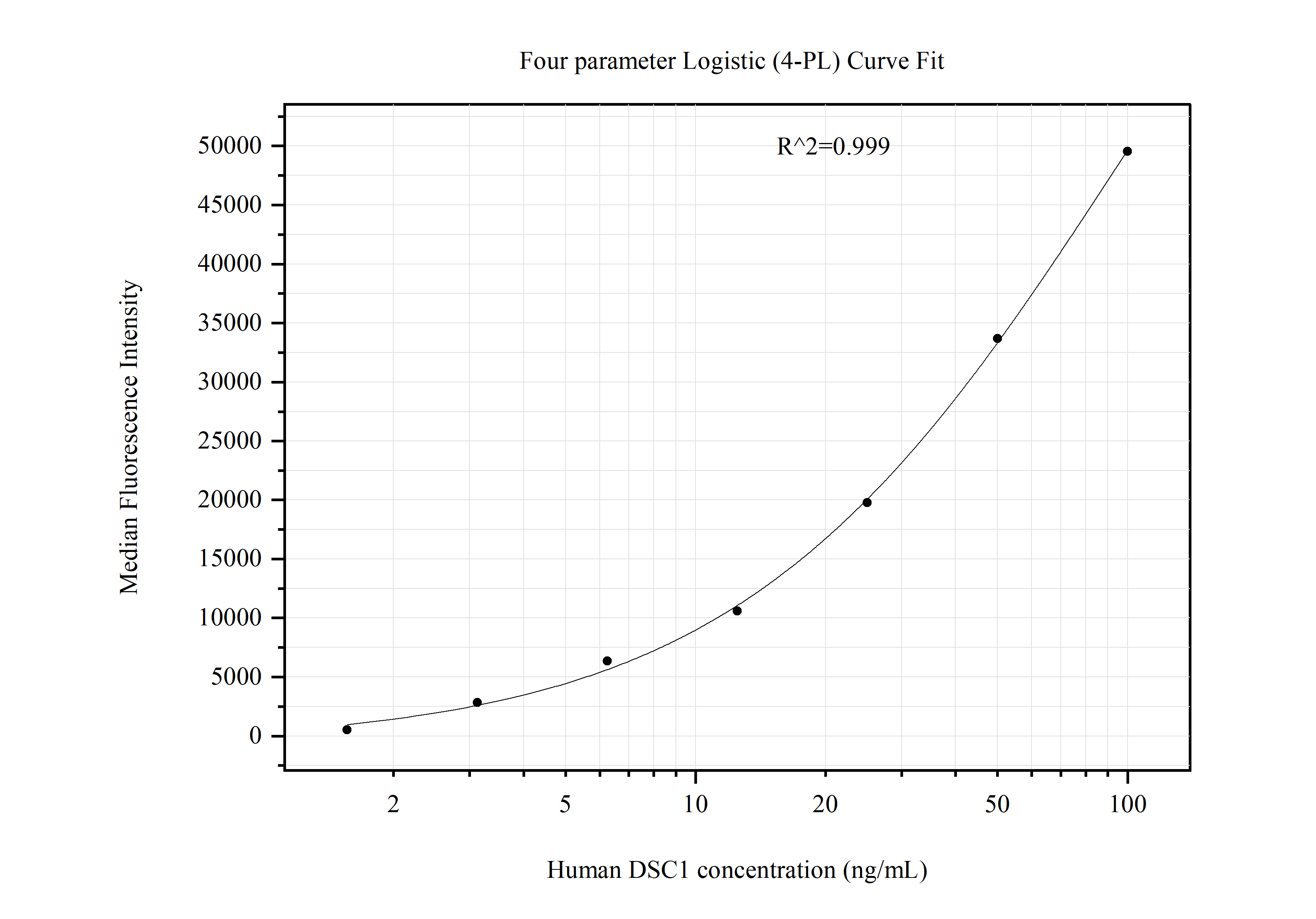 Cytometric bead array standard curve of MP51135-3