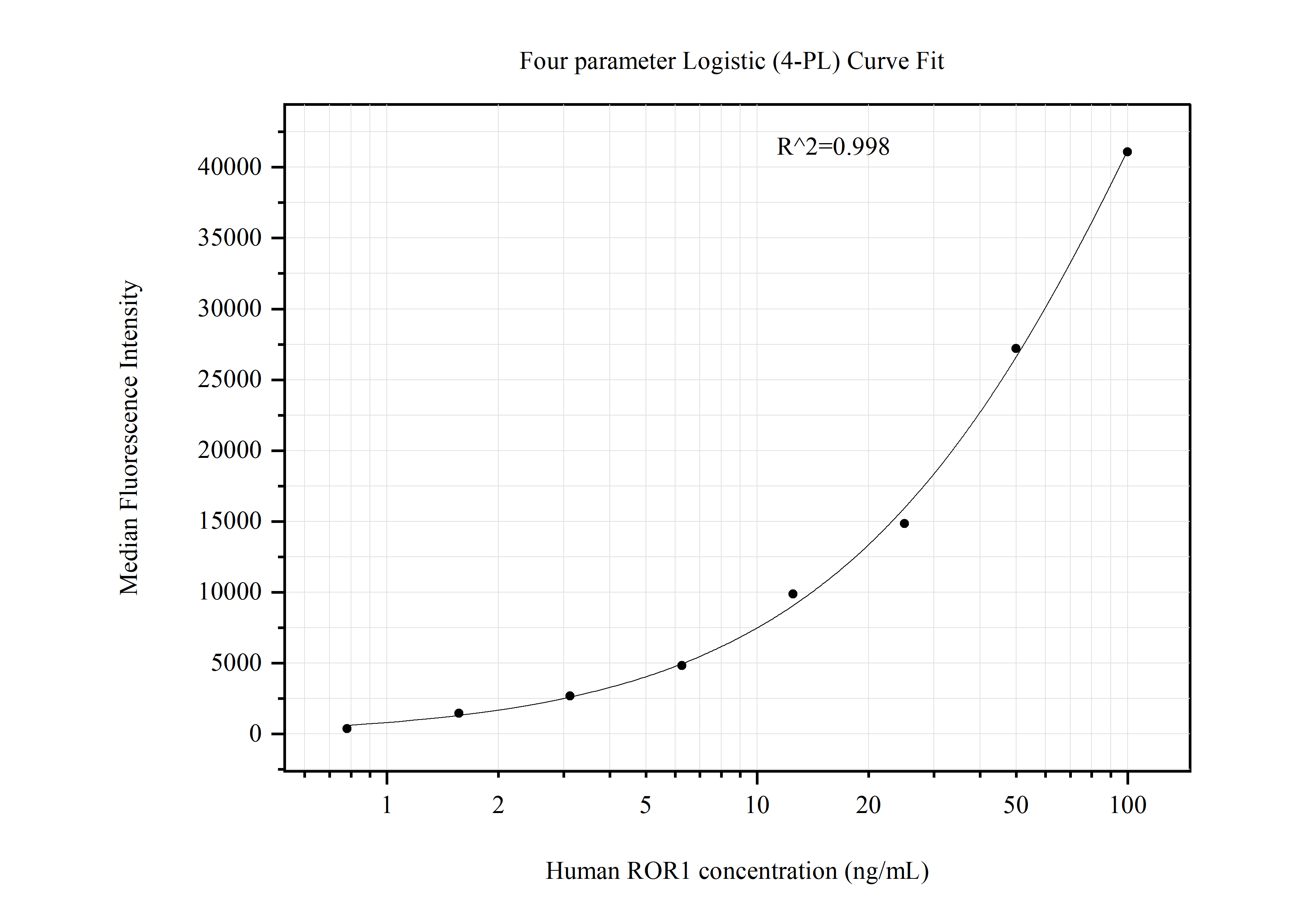 Cytometric bead array standard curve of MP51139-2