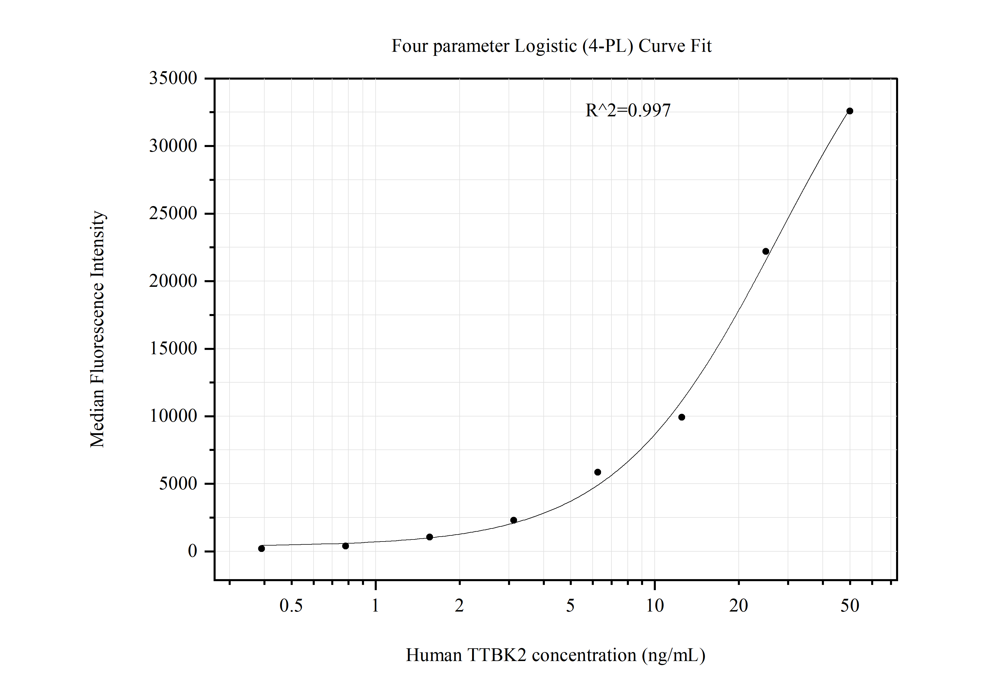 Cytometric bead array standard curve of MP51144-1, TTBK2 Monoclonal Matched Antibody Pair, PBS Only. Capture antibody: 60796-1-PBS. Detection antibody: 60796-2-PBS. Standard:Ag30470. Range: 0.391-50 ng/mL.  