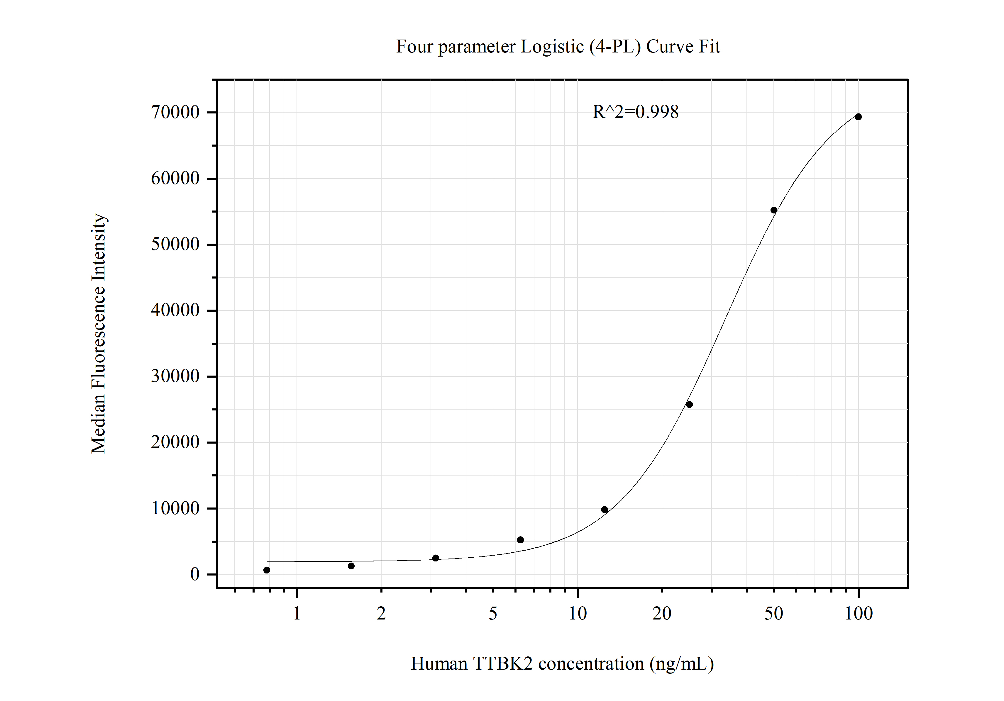 Cytometric bead array standard curve of MP51144-2