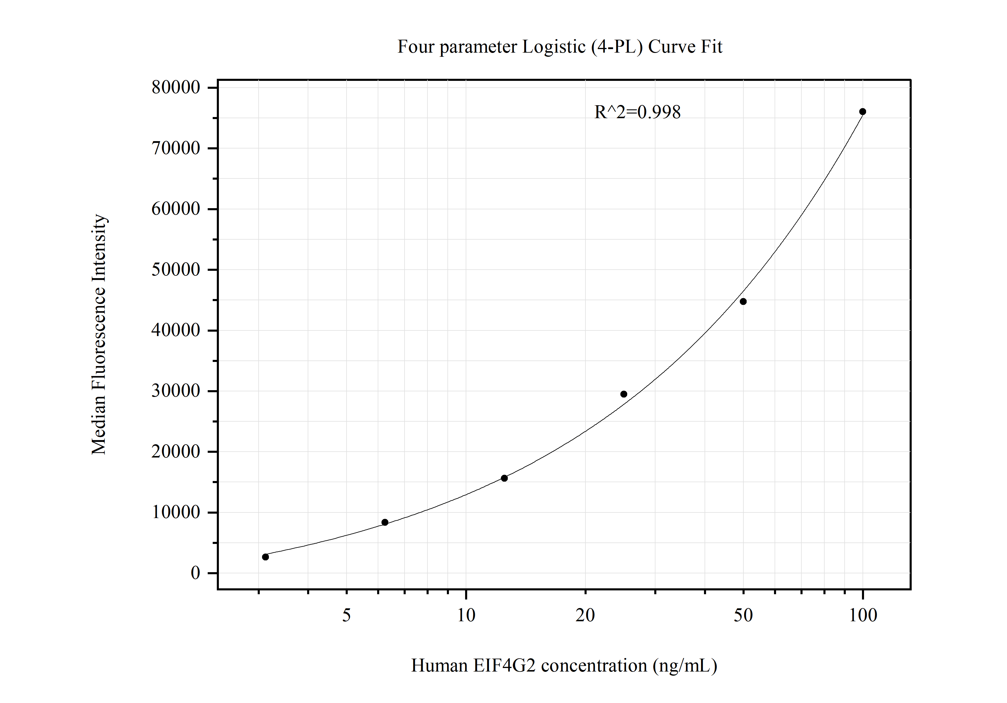 Cytometric bead array standard curve of MP51146-4