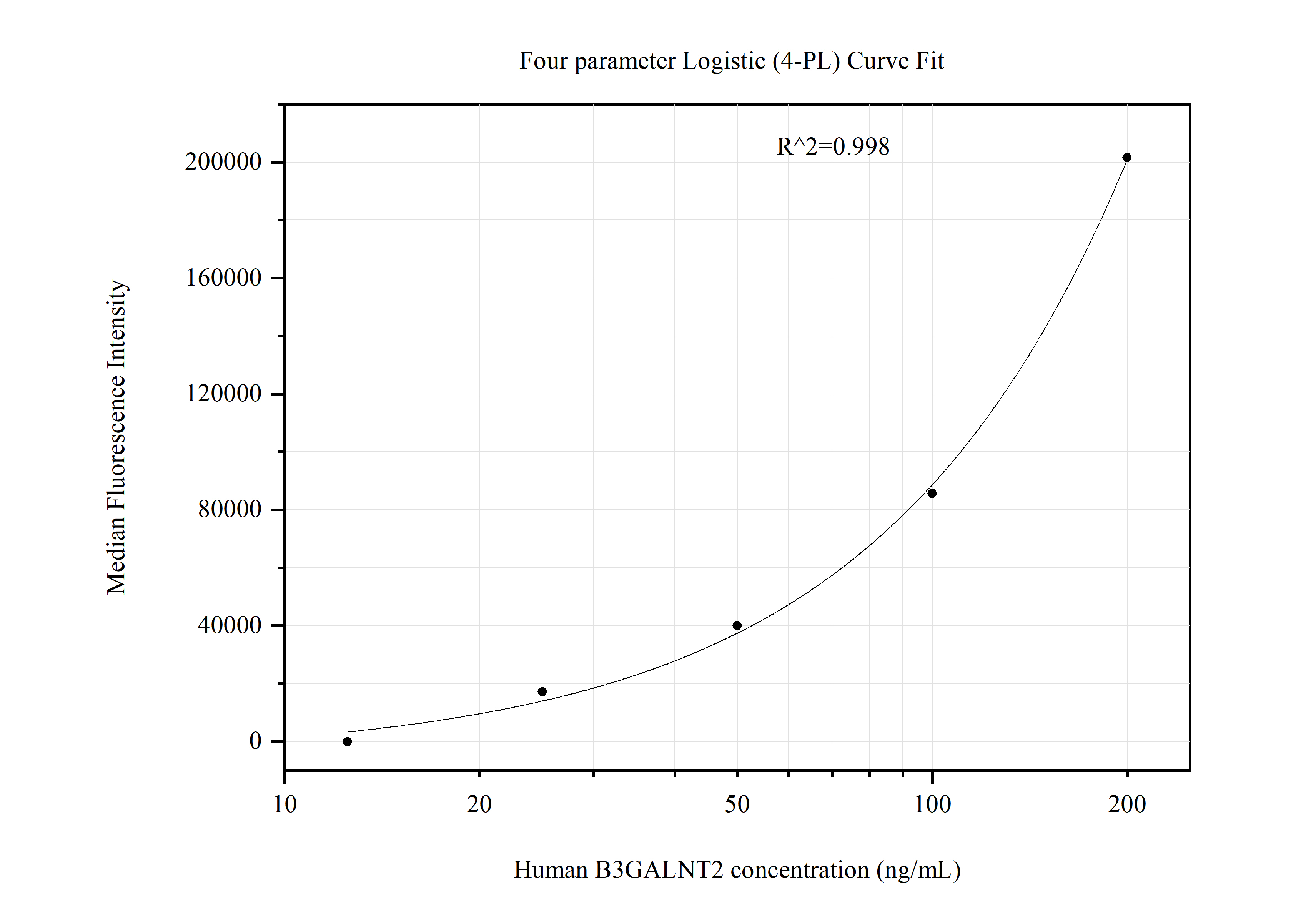 Cytometric bead array standard curve of MP51148-1