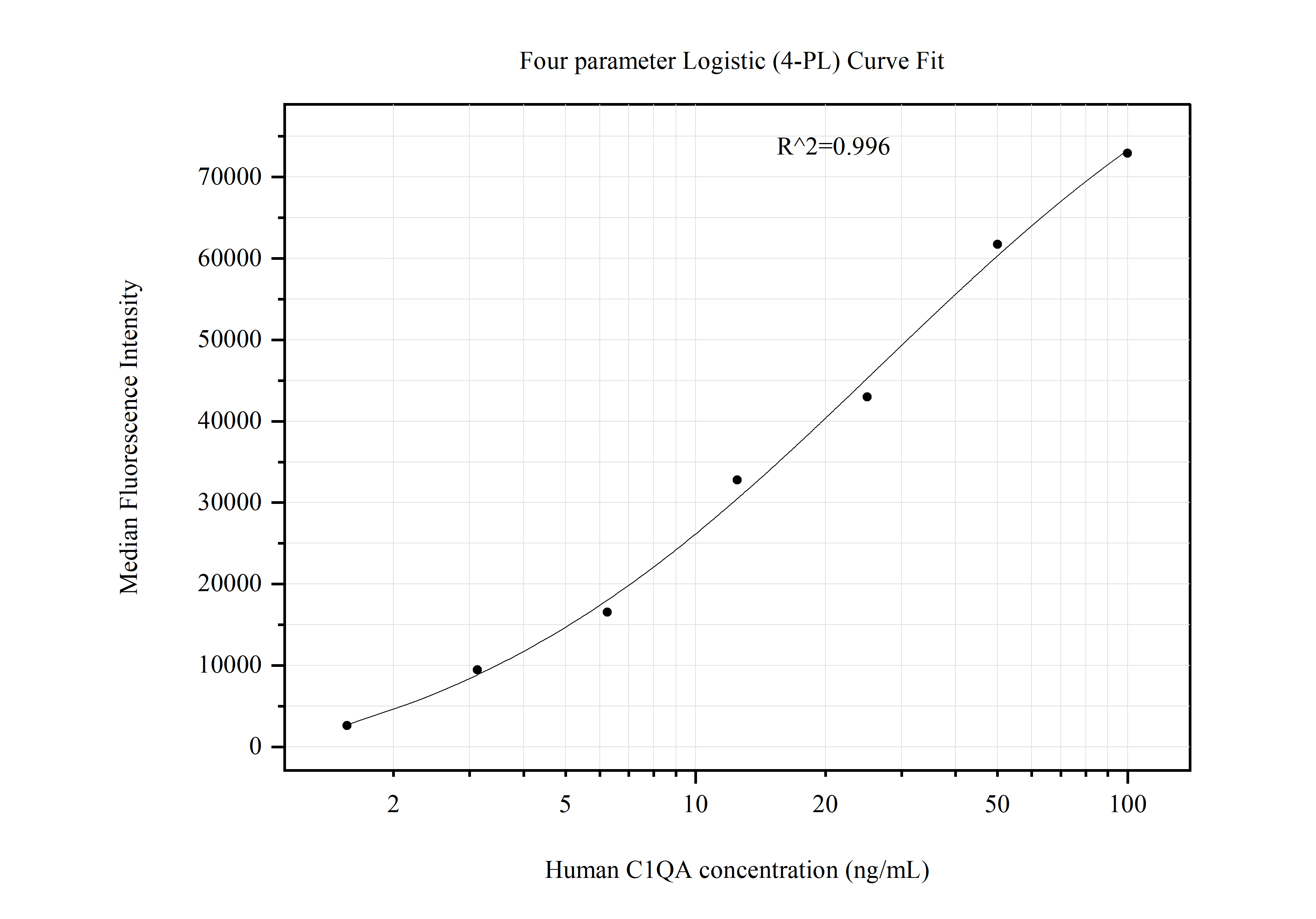 Cytometric bead array standard curve of MP51151-2