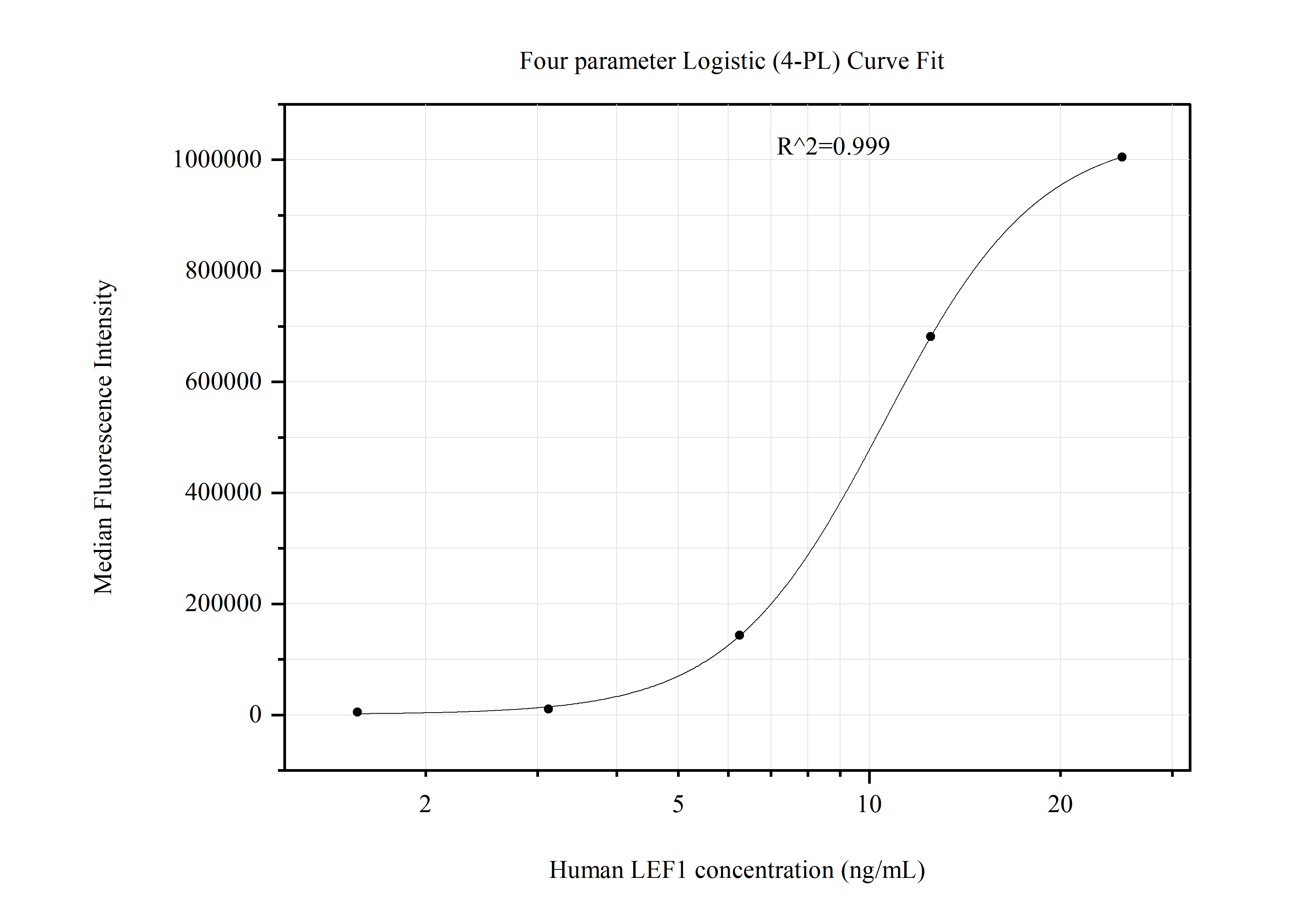 Cytometric bead array standard curve of MP51153-1