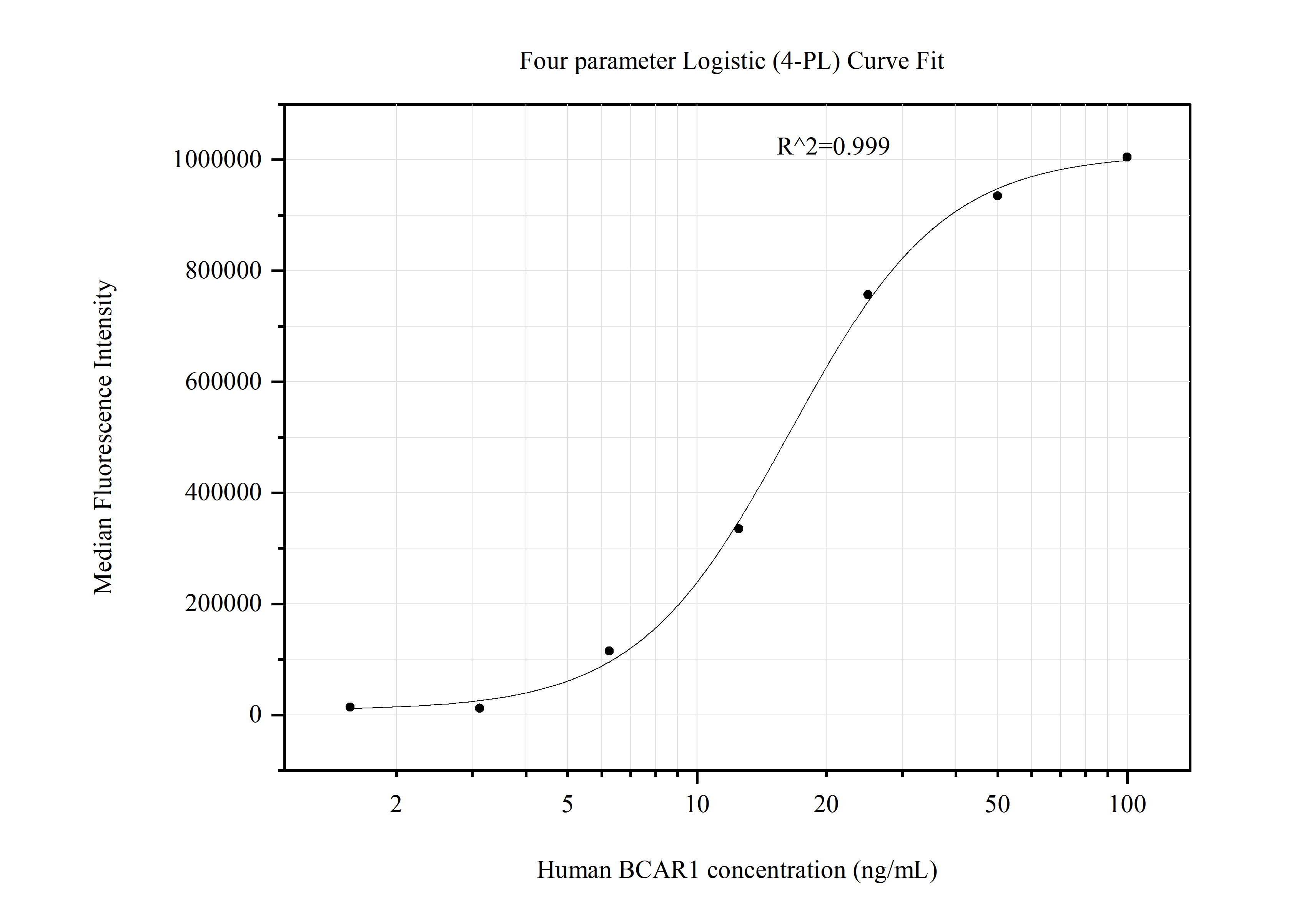 Cytometric bead array standard curve of MP51156-2, p130Cas / BCAR1 Monoclonal Matched Antibody Pair, PBS Only. Capture antibody: 67215-4-PBS. Detection antibody: 67215-3-PBS. Standard:Ag10604. Range: 1.563-100 ng/mL.  