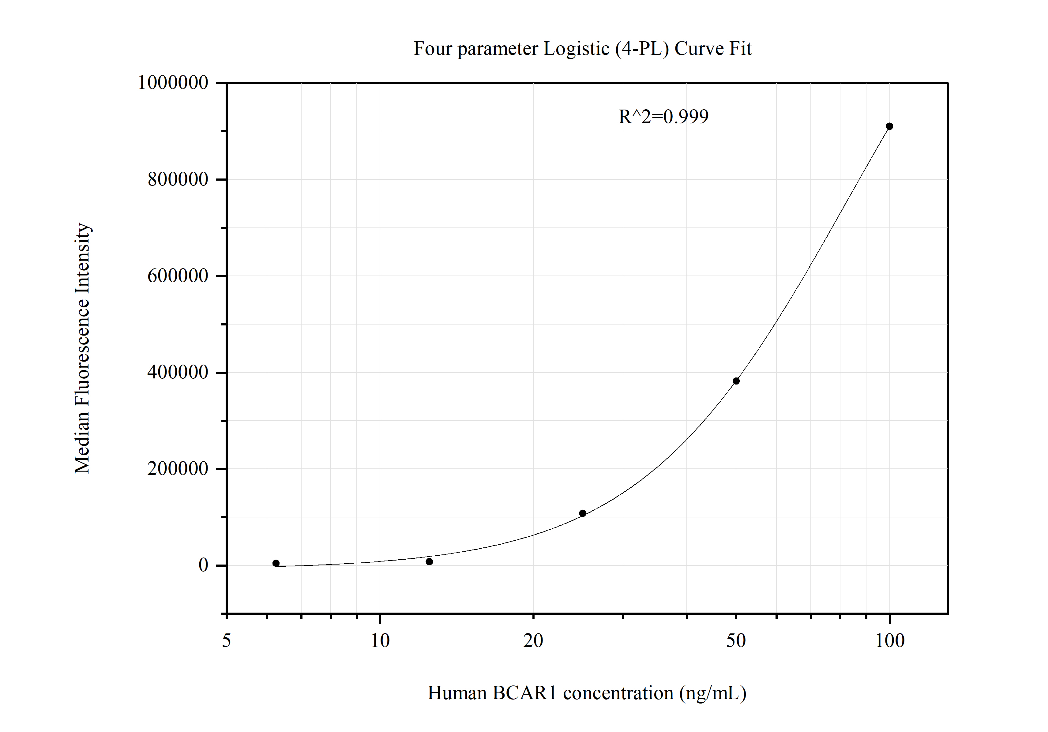 Cytometric bead array standard curve of MP51156-3