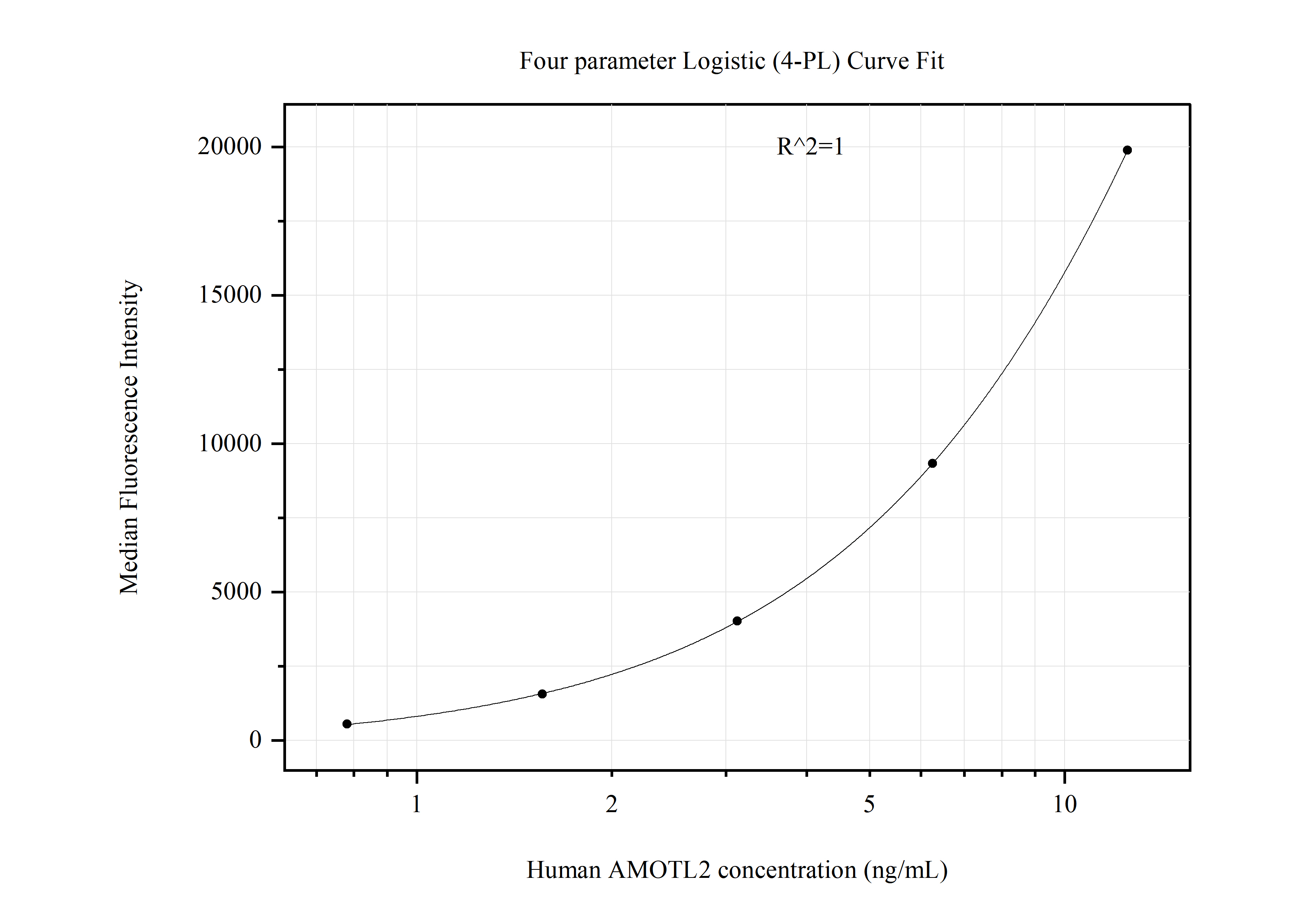 Cytometric bead array standard curve of MP51159-2