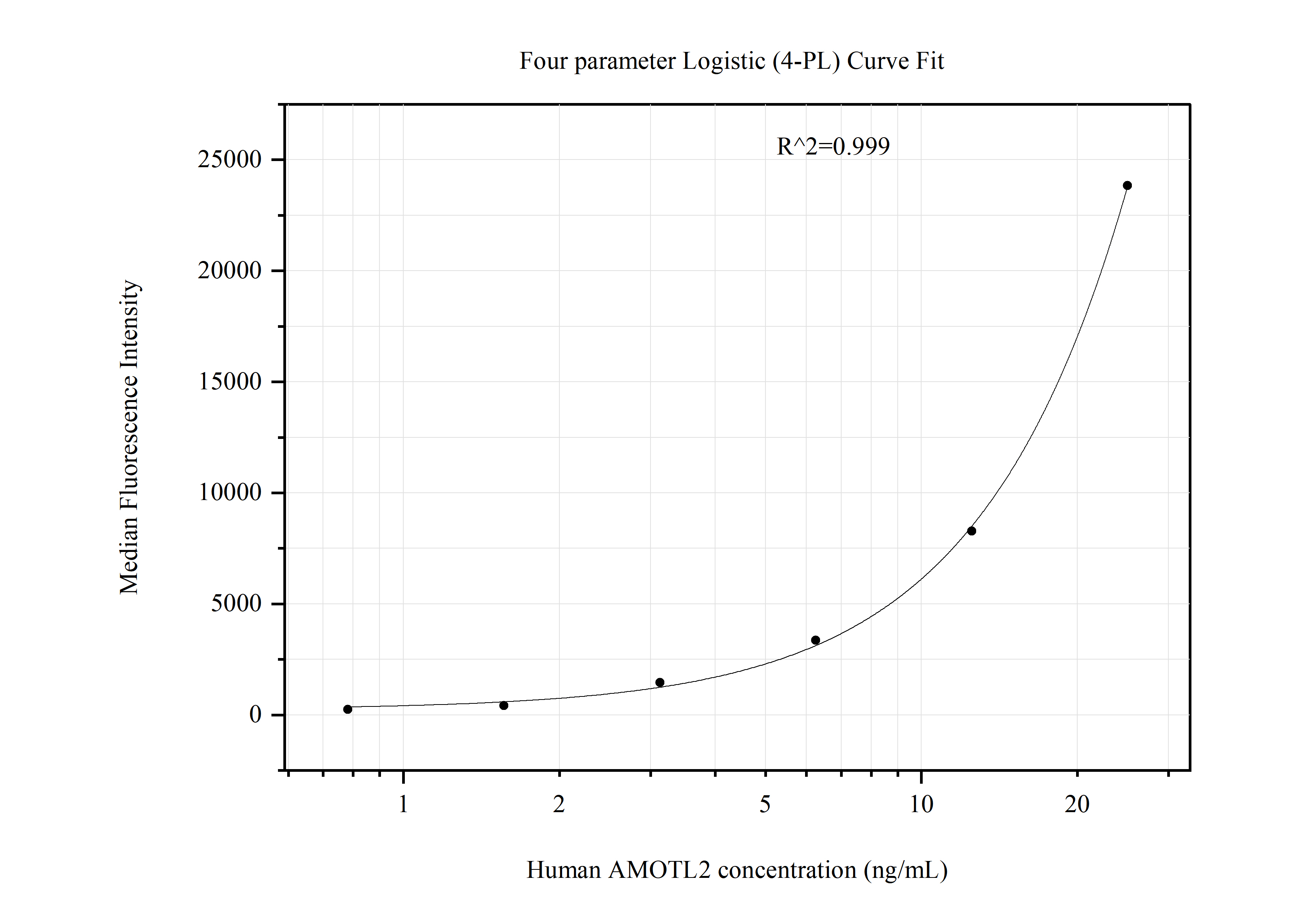 Cytometric bead array standard curve of MP51159-3