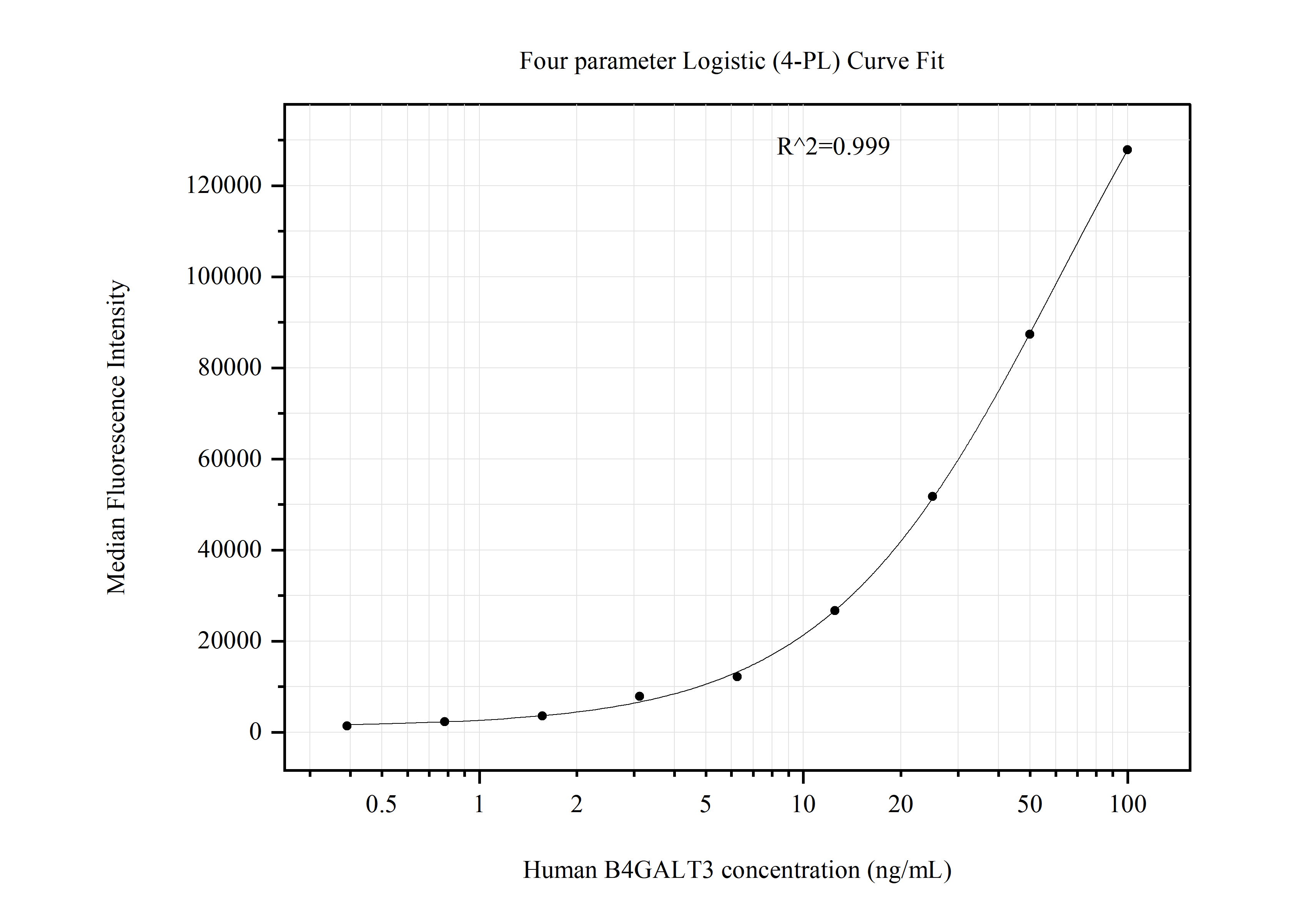 Cytometric bead array standard curve of MP51163-1