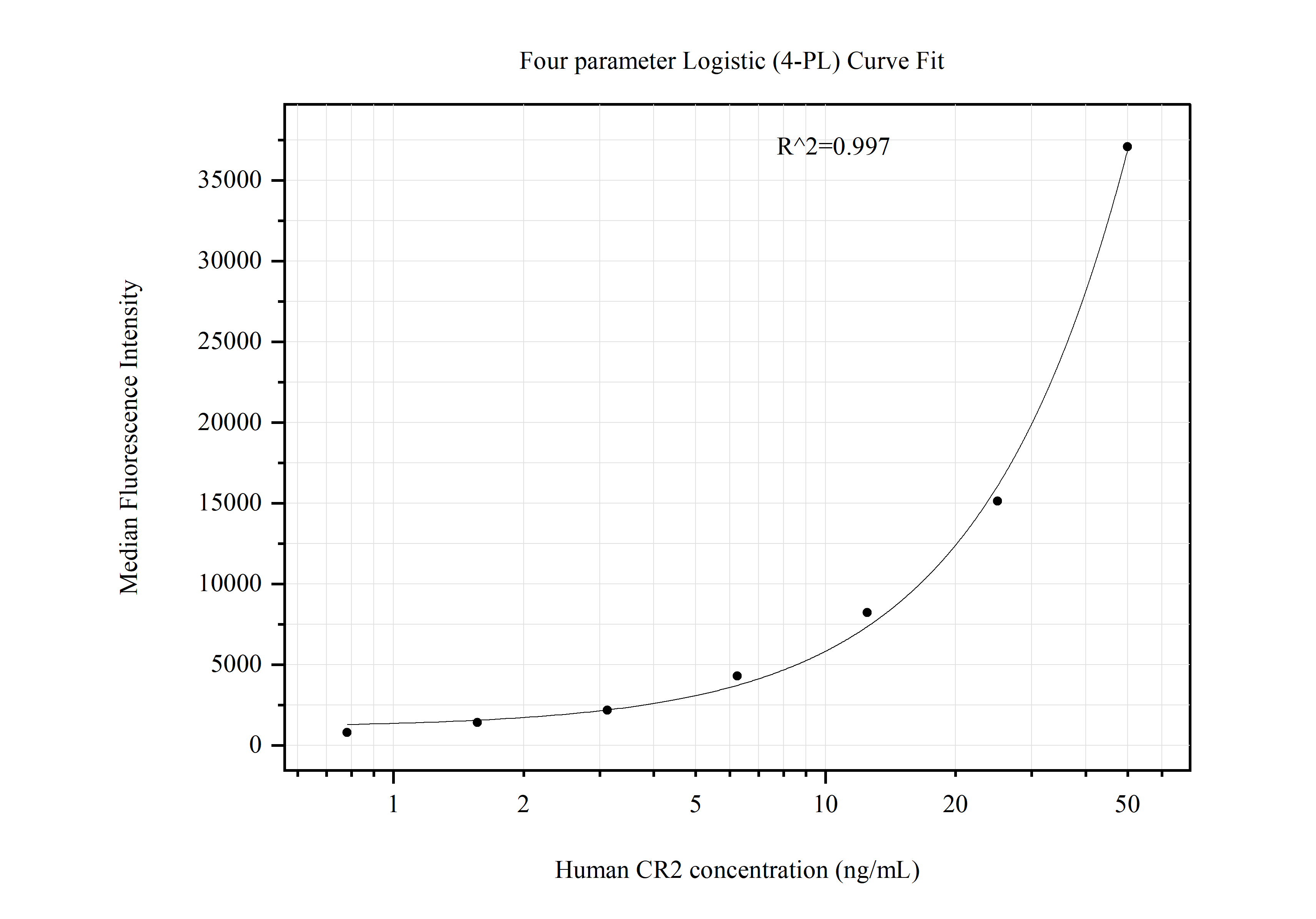 Cytometric bead array standard curve of MP51164-2