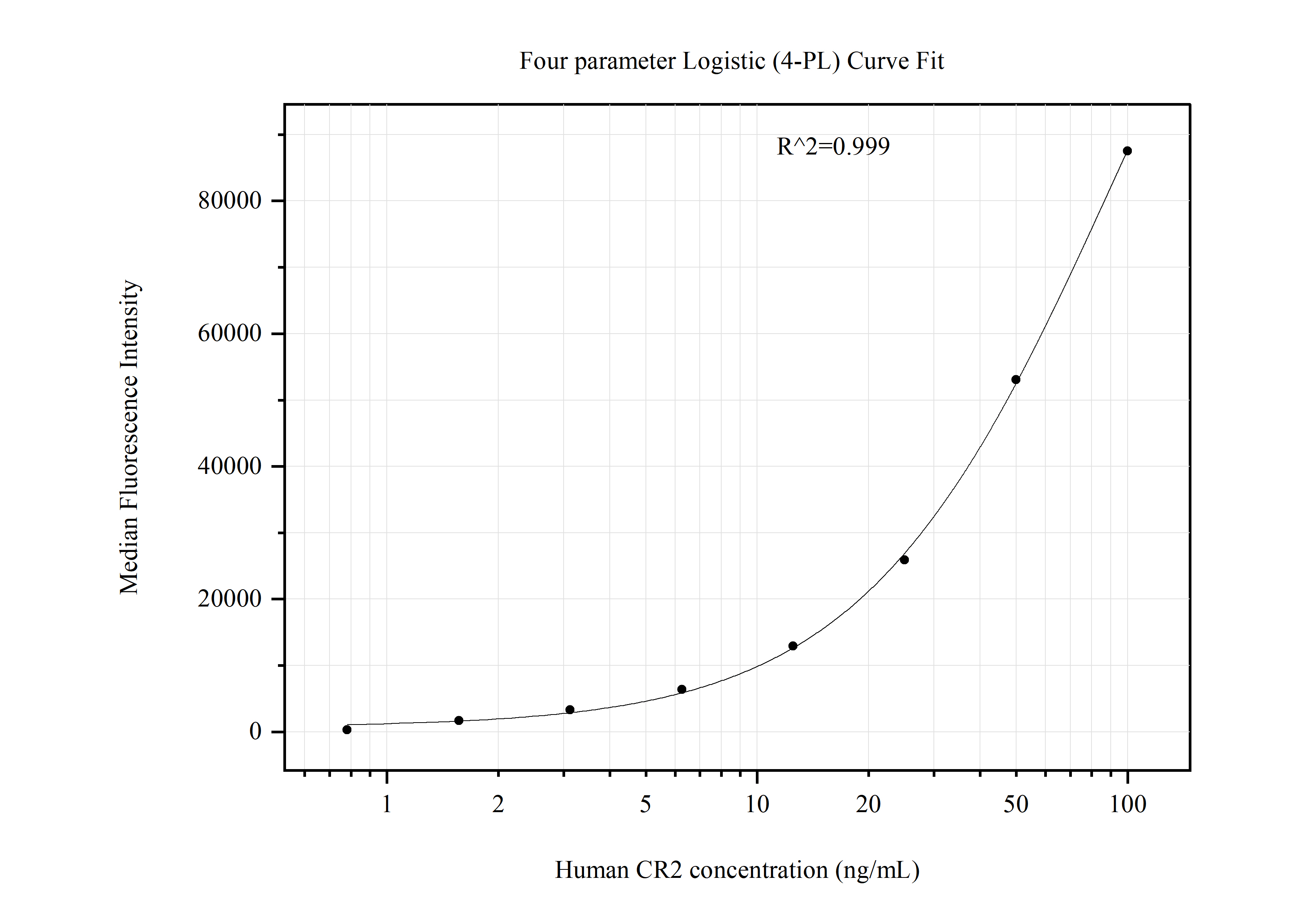 Cytometric bead array standard curve of MP51164-3