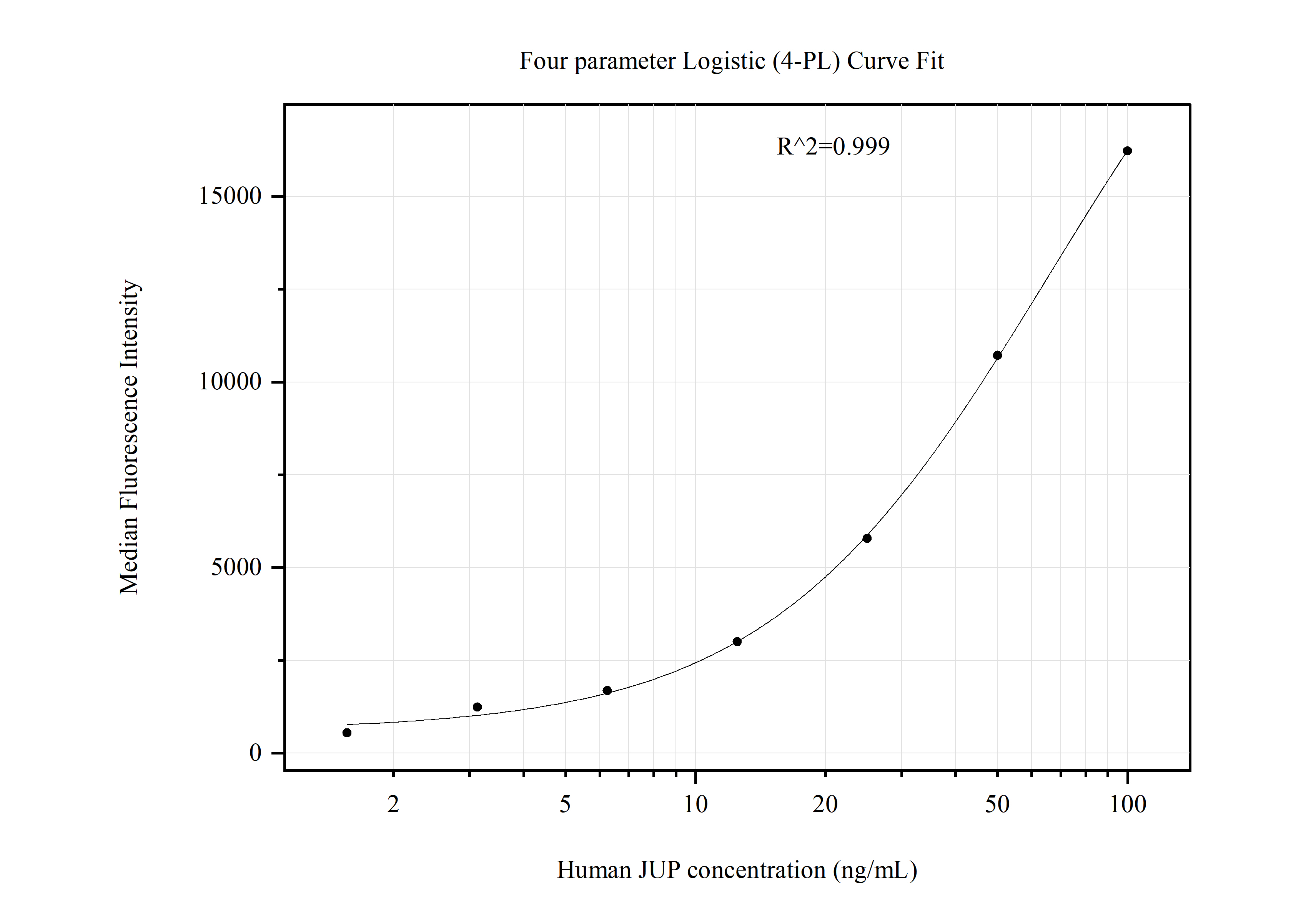 Cytometric bead array standard curve of MP51165-1