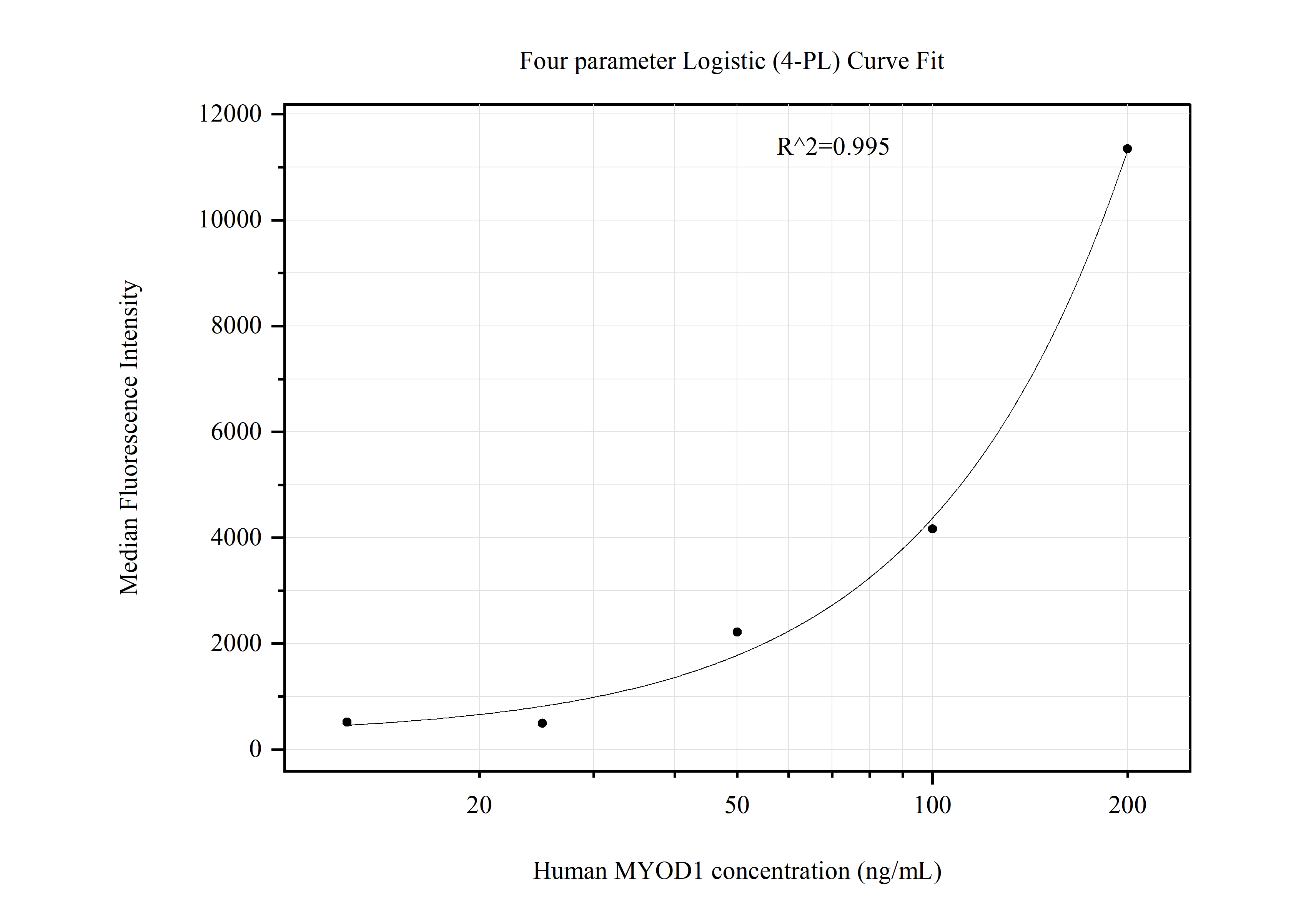 Cytometric bead array standard curve of MP51167-1