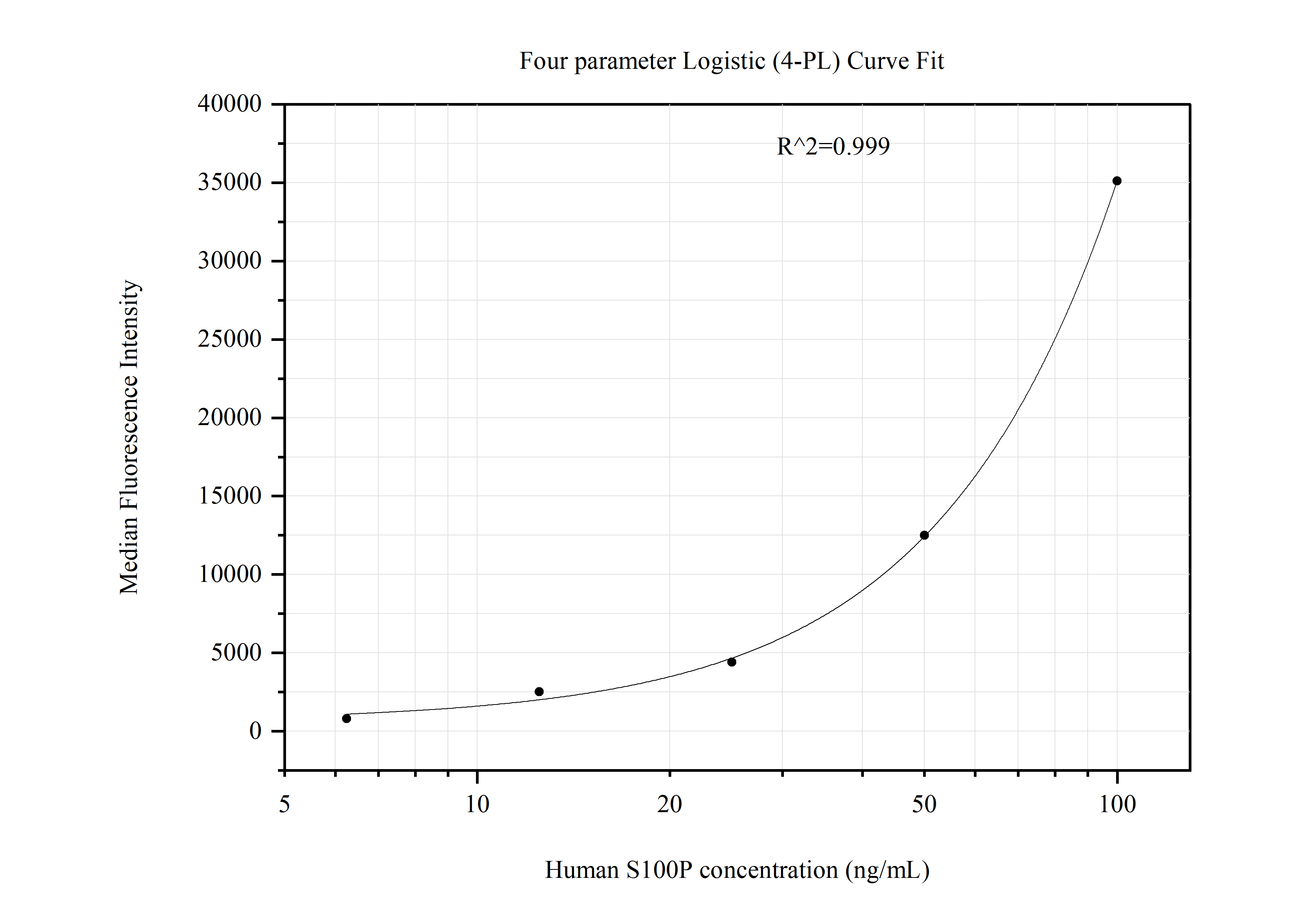 Cytometric bead array standard curve of MP51168-2