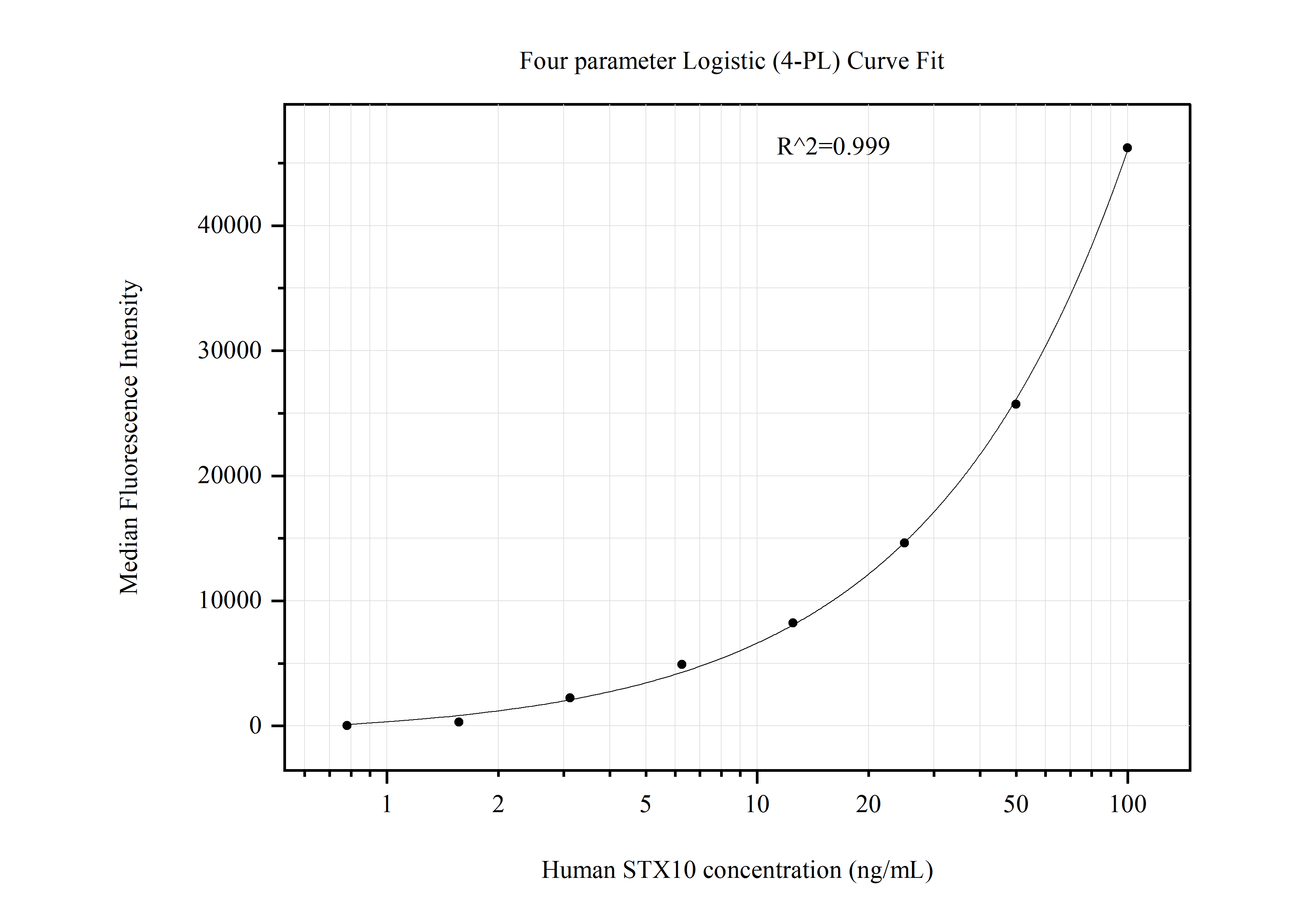 Cytometric bead array standard curve of MP51170-1