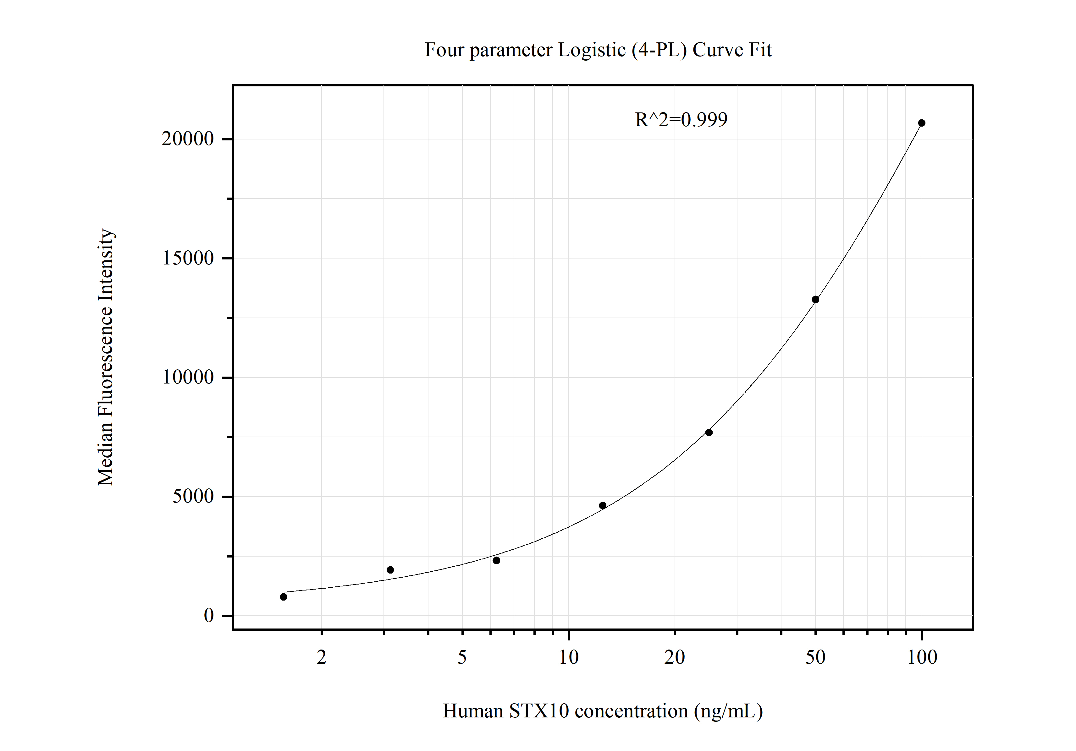 Cytometric bead array standard curve of MP51170-3