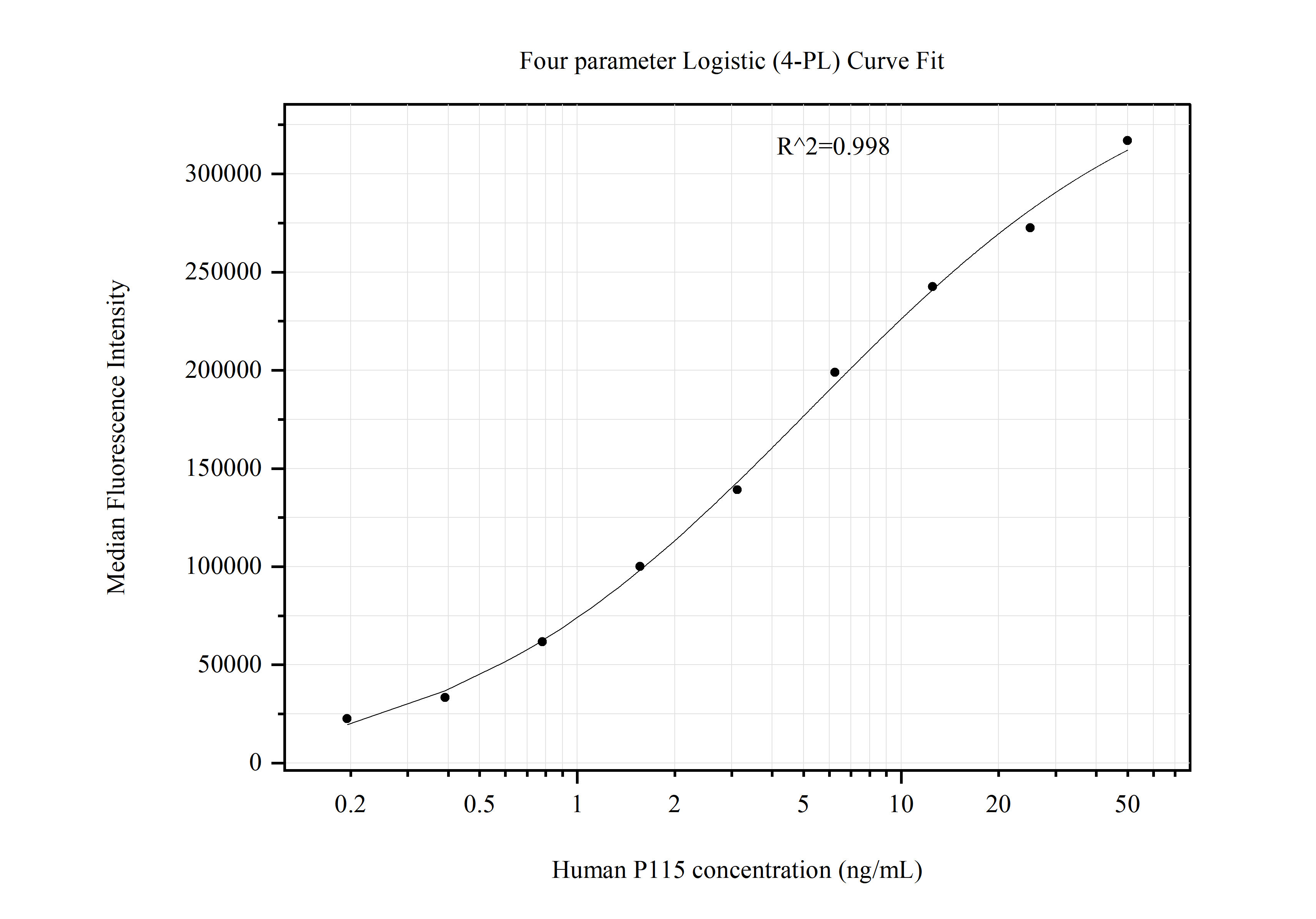 Cytometric bead array standard curve of MP51177-2, p115, USO1 Monoclonal Matched Antibody Pair, PBS Only. Capture antibody: 68100-4-PBS. Detection antibody: 68100-3-PBS. Standard:Ag5543. Range: 0.195-50 ng/mL.  