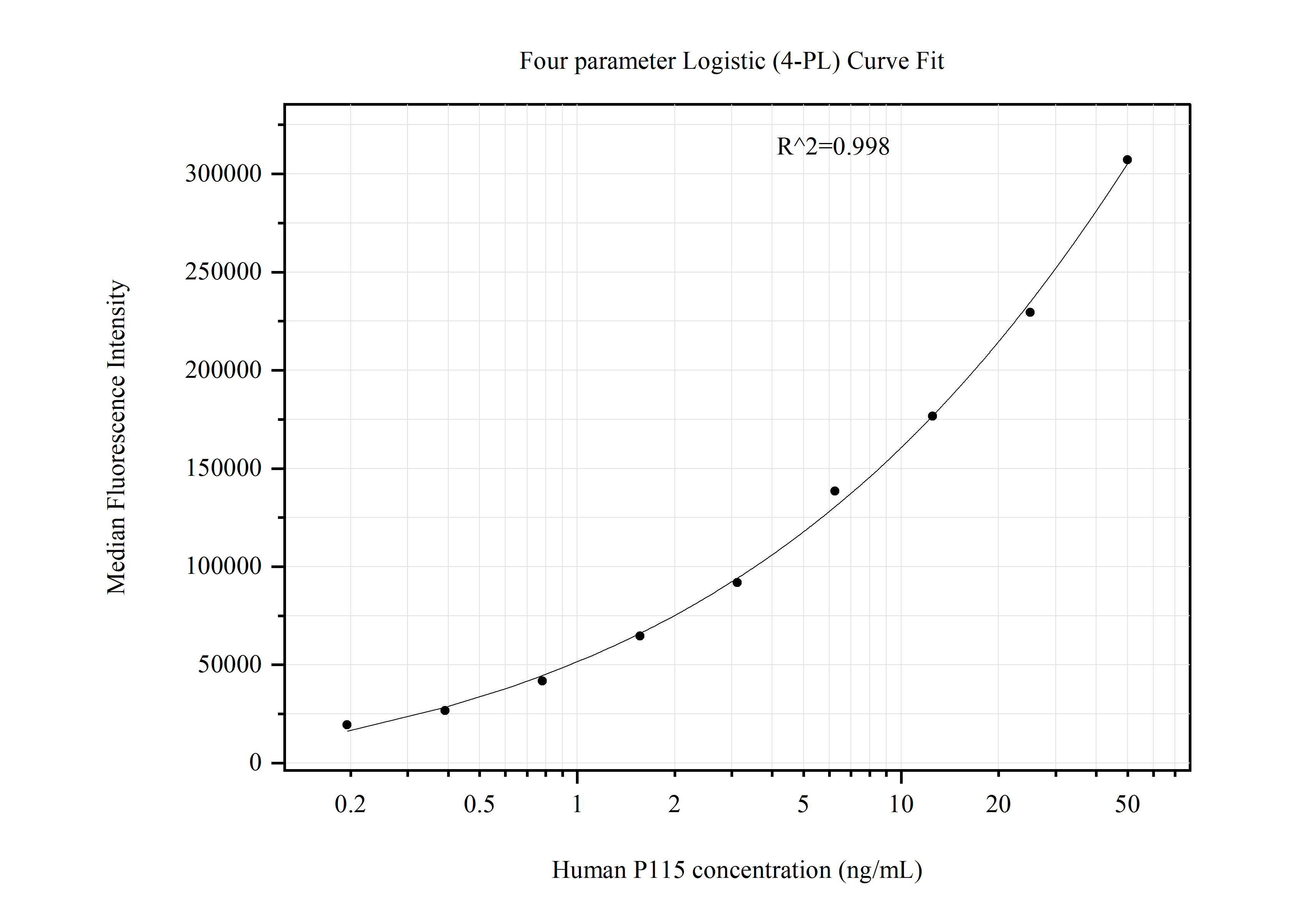 Cytometric bead array standard curve of MP51177-3, p115, USO1 Monoclonal Matched Antibody Pair, PBS Only. Capture antibody: 68100-5-PBS. Detection antibody: 68100-3-PBS. Standard:Ag5543. Range: 0.195-50 ng/mL.  