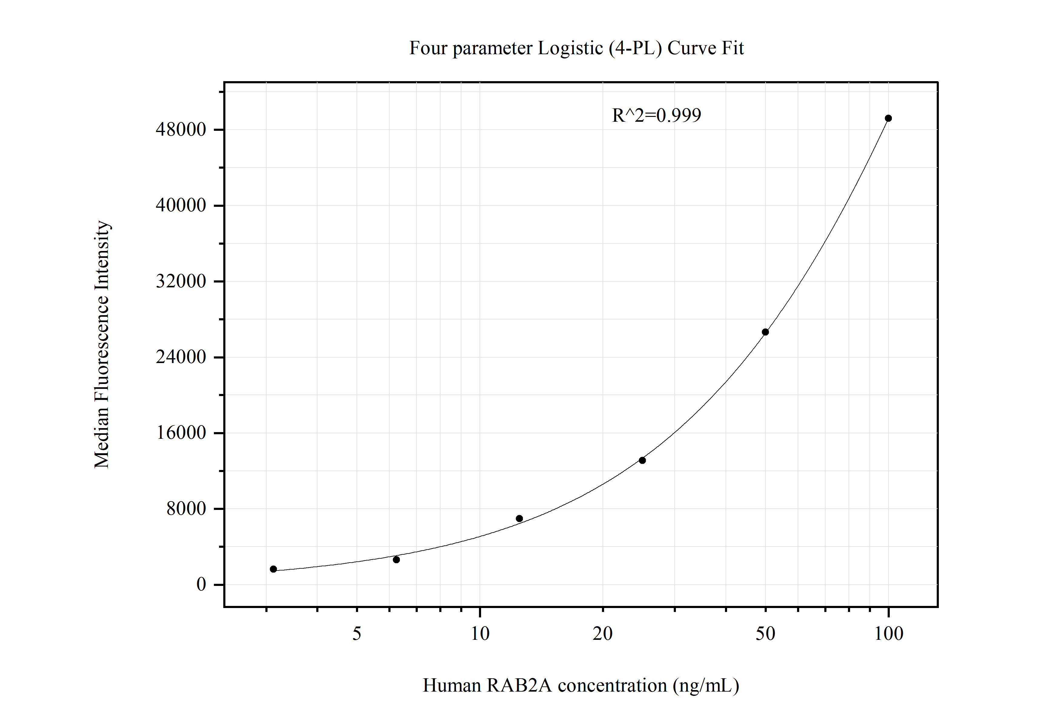 Cytometric bead array standard curve of MP51178-1, RAB2A Monoclonal Matched Antibody Pair, PBS Only. Capture antibody: 67501-2-PBS. Detection antibody: 67501-3-PBS. Standard:Ag7939. Range: 3.125-100 ng/mL.  