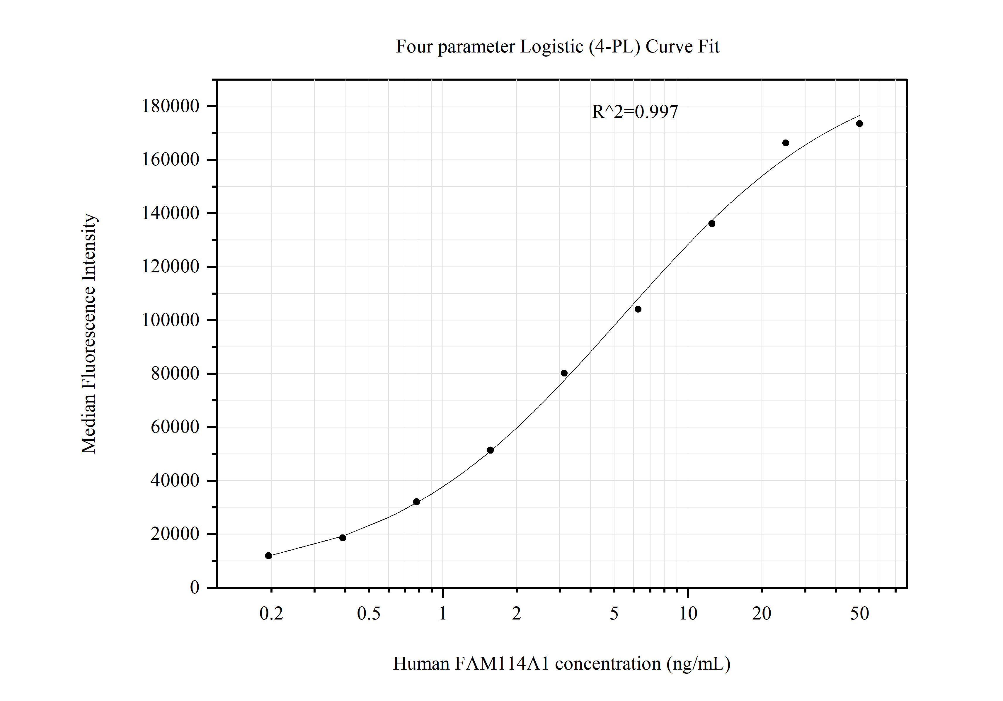 Cytometric bead array standard curve of MP51192-1, FAM114A1 Monoclonal Matched Antibody Pair, PBS Only. Capture antibody: 67926-1-PBS. Detection antibody: 67926-2-PBS. Standard:Ag17289. Range: 0.195-50 ng/mL.  