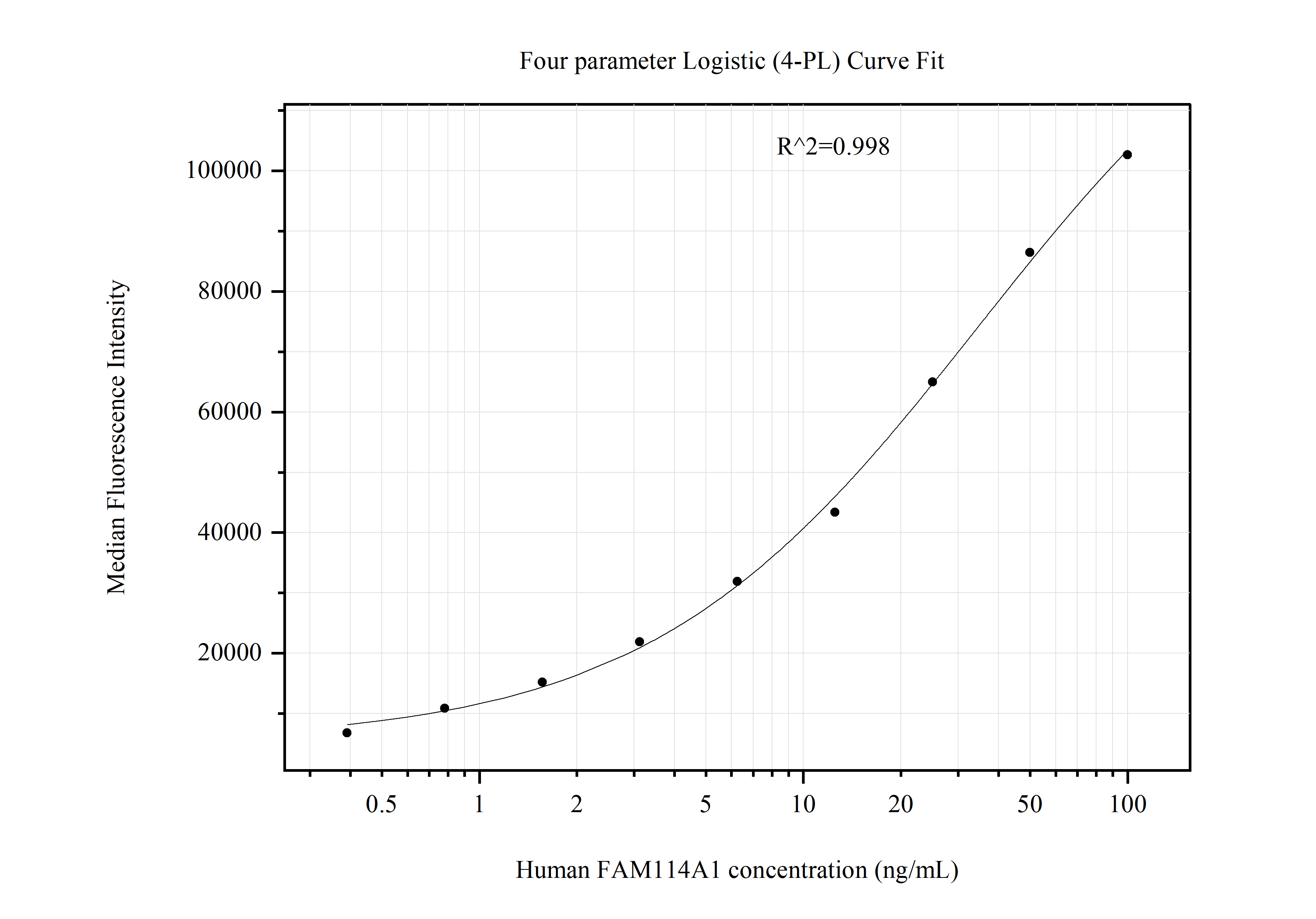 Cytometric bead array standard curve of MP51192-2, FAM114A1 Monoclonal Matched Antibody Pair, PBS Only. Capture antibody: 67926-3-PBS. Detection antibody: 67926-4-PBS. Standard:Ag17289. Range: 0.391-100 ng/mL.  