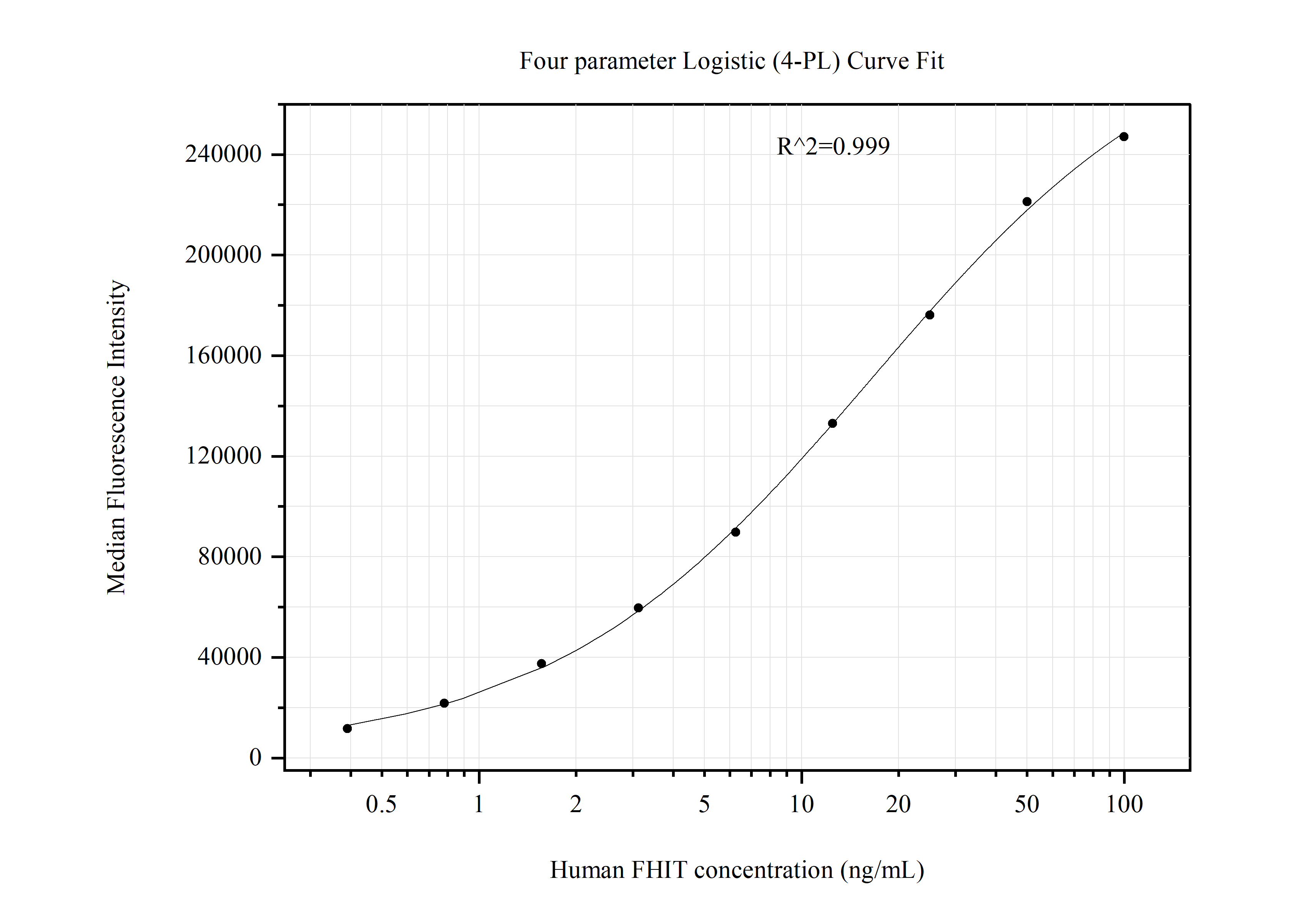 Cytometric bead array standard curve of MP51232-2