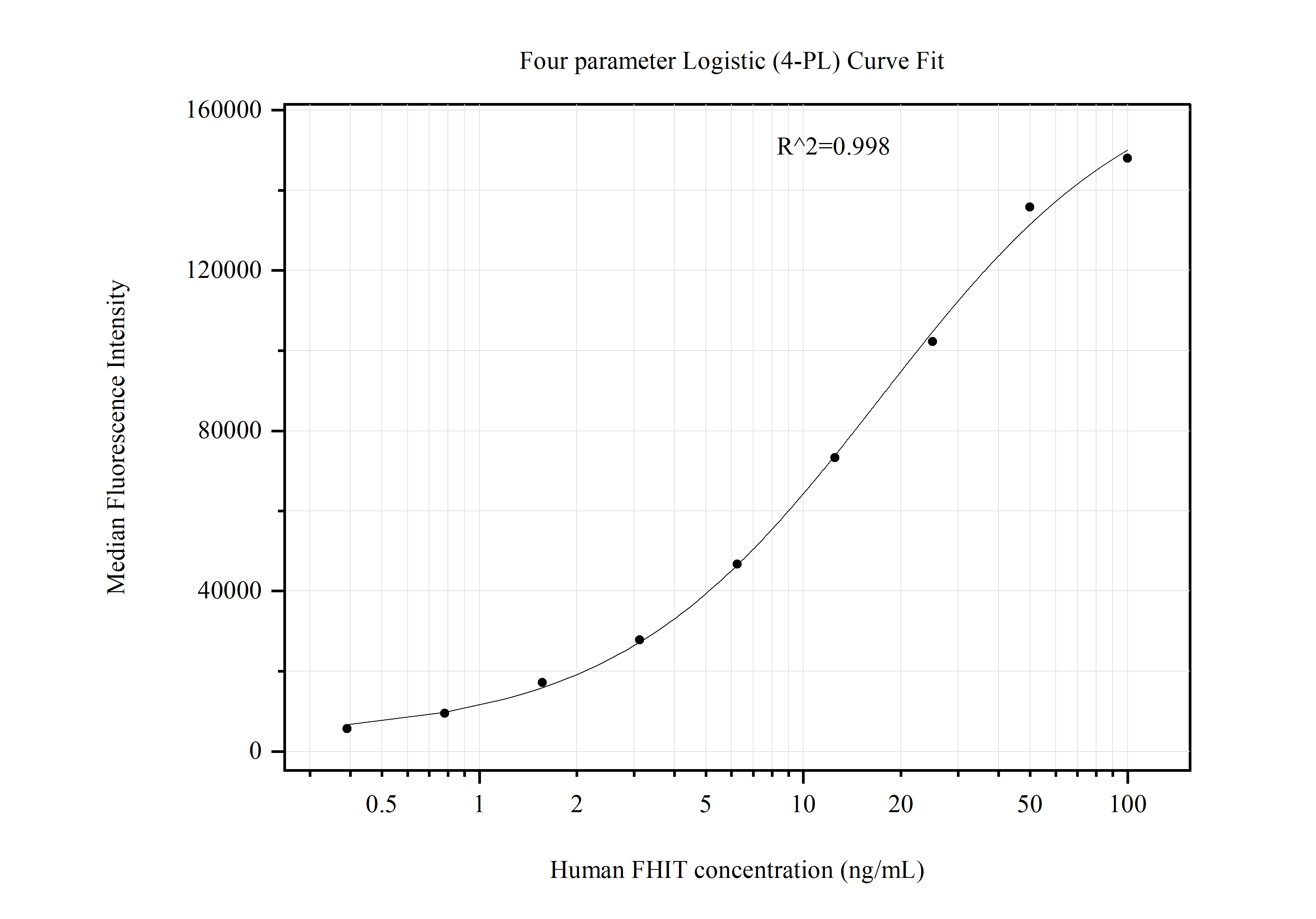 Cytometric bead array standard curve of MP51232-3, FHIT Monoclonal Matched Antibody Pair, PBS Only. Capture antibody: 60833-4-PBS. Detection antibody: 60833-3-PBS. Standard:Ag14471. Range: 0.391-100 ng/mL.  