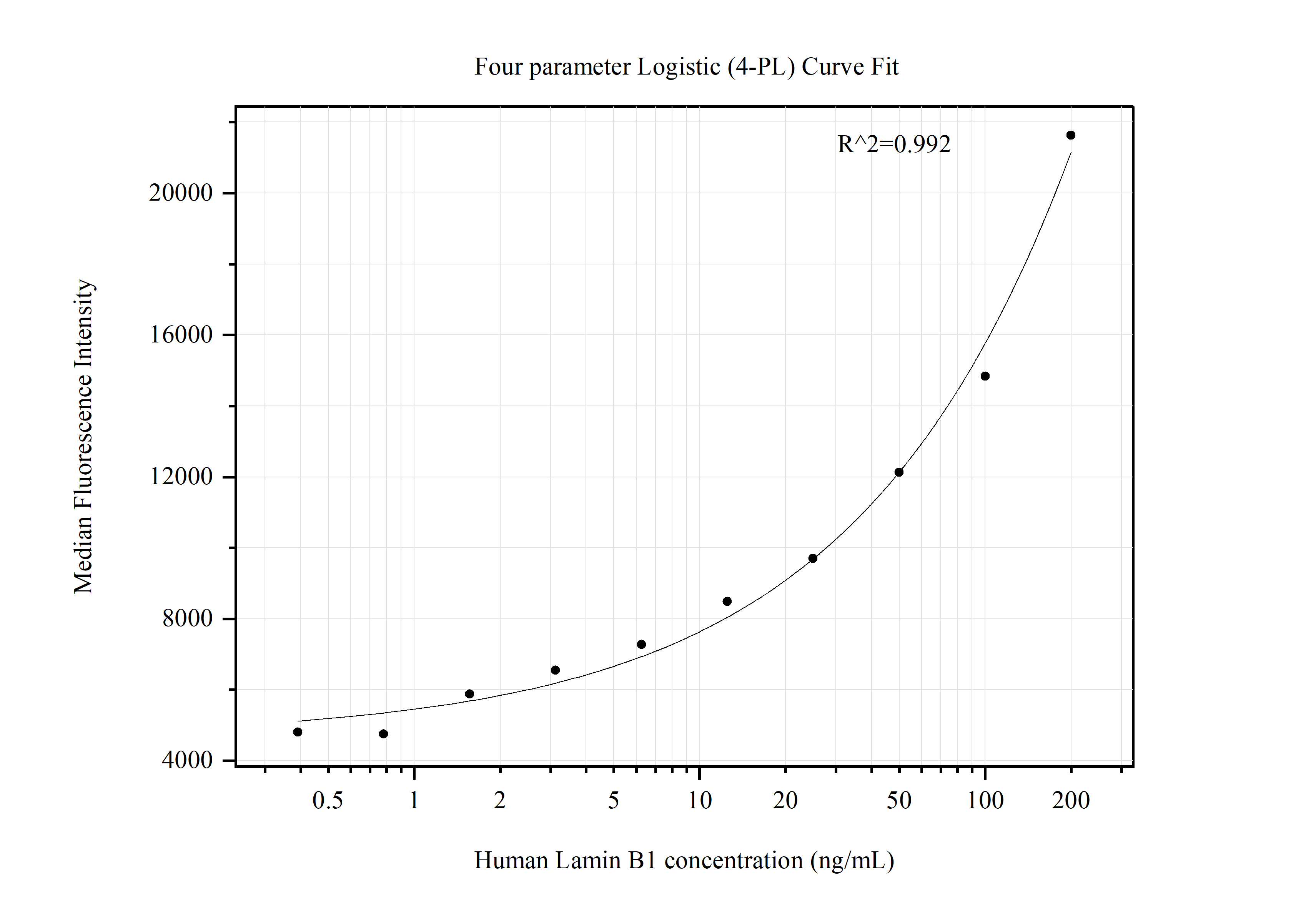 Cytometric bead array standard curve of MP51325-1, Lamin B1 Monoclonal Matched Antibody Pair, PBS Only. Capture antibody: 66095-1-PBS. Detection antibody: 66095-2-PBS. Standard:Ag20522. Range: 0.391-200 ng/mL. Cytometric bead array standard curve of MP51325-1, Lamin B1 Monoclonal Matched Antibody Pair, PBS Only. Capture antibody: 66095-1-PBS. Detection antibody: 66095-2-PBS. Standard:Ag20522. Range: 0.391-200 ng/mL.
