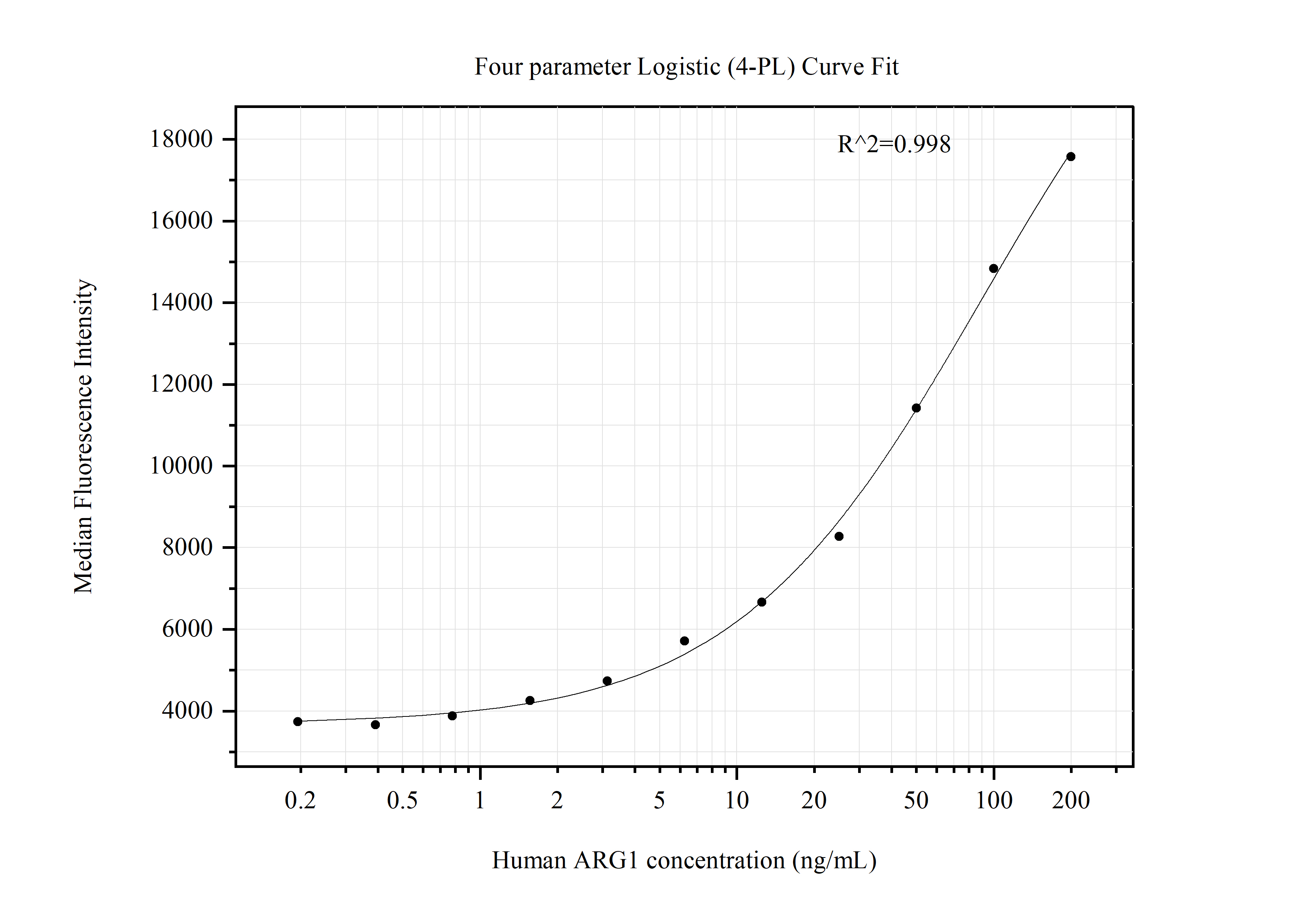 Cytometric bead array standard curve of MP51326-2, Arginase-1 Monoclonal Matched Antibody Pair, PBS Only. Capture antibody: 66129-2-PBS. Detection antibody: 66129-1-PBS. Standard:Ag8595. Range: 0.195-200 ng/mL. Cytometric bead array standard curve of MP51326-2, Arginase-1 Monoclonal Matched Antibody Pair, PBS Only. Capture antibody: 66129-2-PBS. Detection antibody: 66129-1-PBS. Standard:Ag8595. Range: 0.195-200 ng/mL.