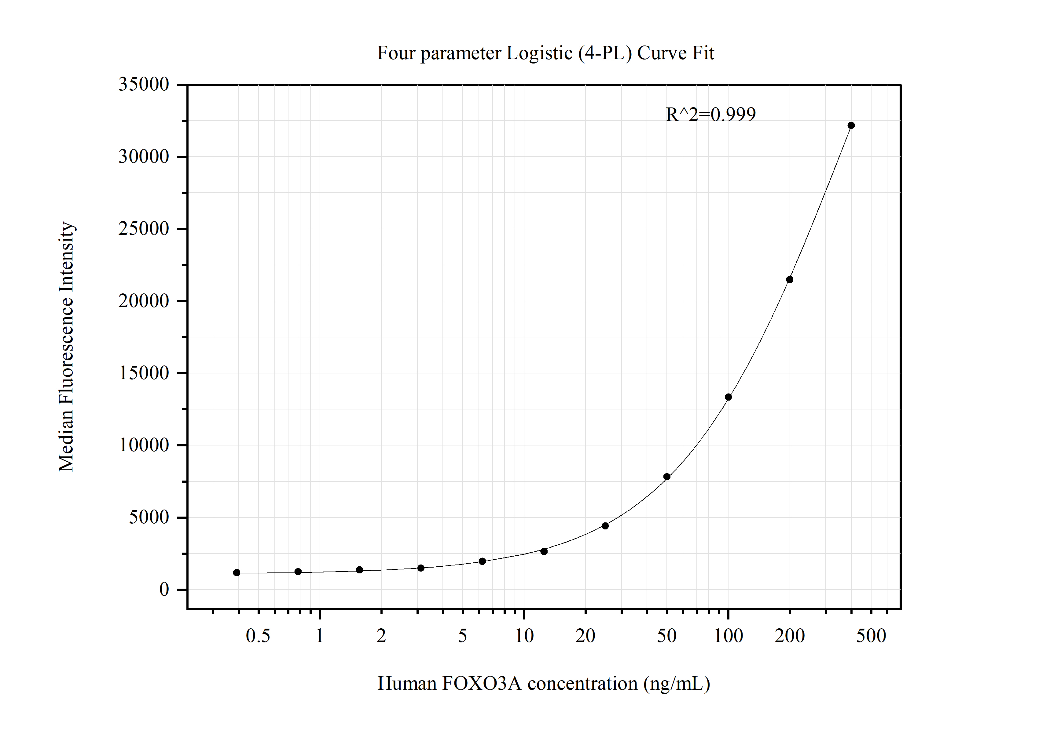 Cytometric bead array standard curve of MP51341-1, FOXO3A Monoclonal Matched Antibody Pair, PBS Only. Capture antibody: 66428-1-PBS. Detection antibody: 66428-2-PBS. Standard:Ag1289. Range: 0.391-400 ng/mL. Cytometric bead array standard curve of MP51341-1, FOXO3A Monoclonal Matched Antibody Pair, PBS Only. Capture antibody: 66428-1-PBS. Detection antibody: 66428-2-PBS. Standard:Ag1289. Range: 0.391-400 ng/mL.