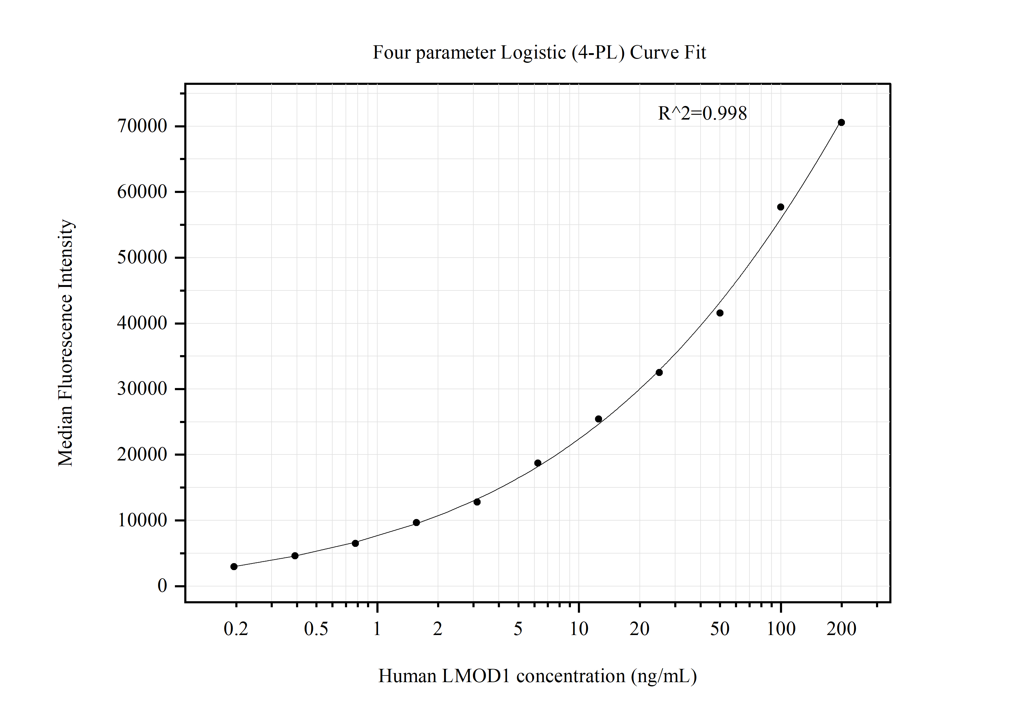 Cytometric bead array standard curve of MP51375-1, LMOD1 Monoclonal Matched Antibody Pair, PBS Only. Capture antibody: 60414-2-PBS. Detection antibody: 60414-1-PBS. Standard:Ag7568. Range: 0.195-200 ng/mL. Cytometric bead array standard curve of MP51375-1, LMOD1 Monoclonal Matched Antibody Pair, PBS Only. Capture antibody: 60414-2-PBS. Detection antibody: 60414-1-PBS. Standard:Ag7568. Range: 0.195-200 ng/mL.