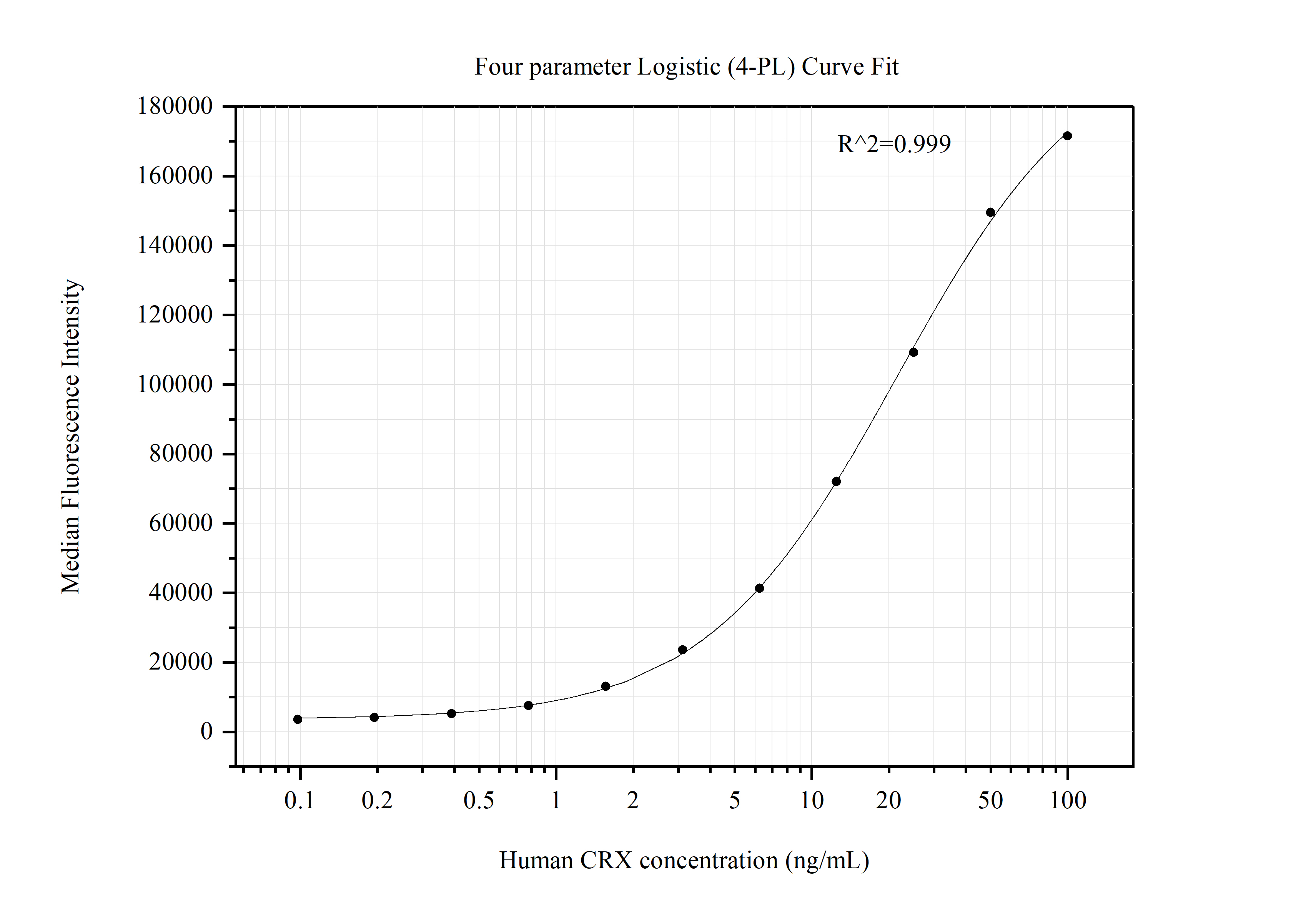 Cytometric bead array standard curve of MP51402-2, CRX Monoclonal Matched Antibody Pair, PBS Only. Capture antibody: 67555-1-PBS. Detection antibody: 67555-4-PBS. Standard:Ag30086. Range: 0.098-100 ng/mL. Cytometric bead array standard curve of MP51402-2, CRX Monoclonal Matched Antibody Pair, PBS Only. Capture antibody: 67555-1-PBS. Detection antibody: 67555-4-PBS. Standard:Ag30086. Range: 0.098-100 ng/mL.