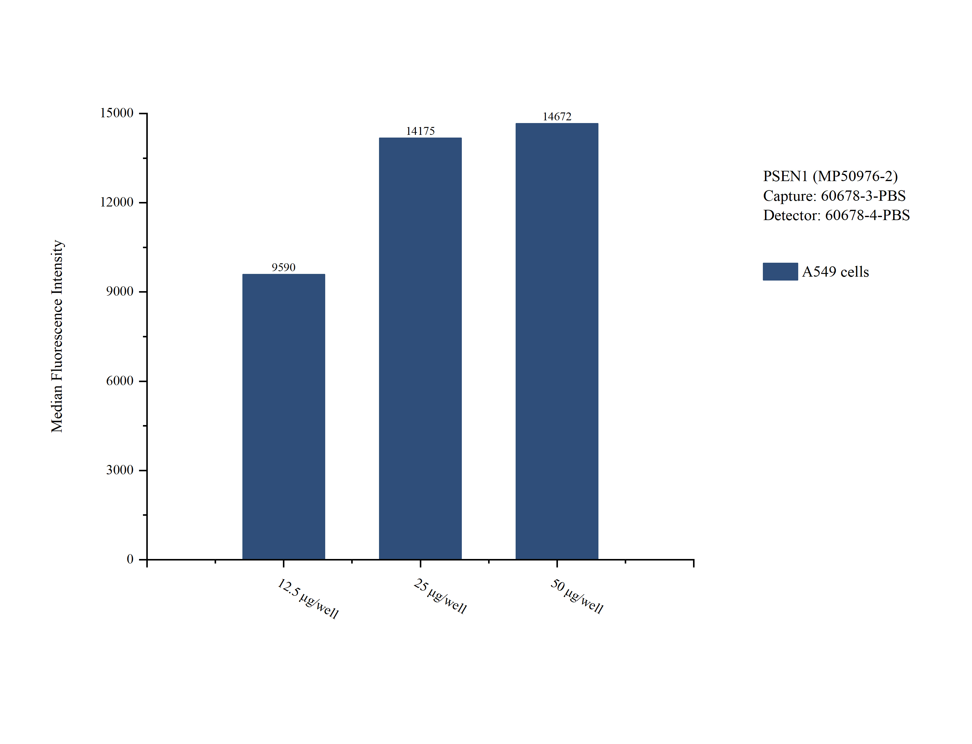 Cytometric bead array sample test of MP50976-2, Presenilin-1 Monoclonal Matched Antibody Pair, PBS Only. Capture antibody: 60678-3-PBS. Detection antibody: 60678-4-PBS.