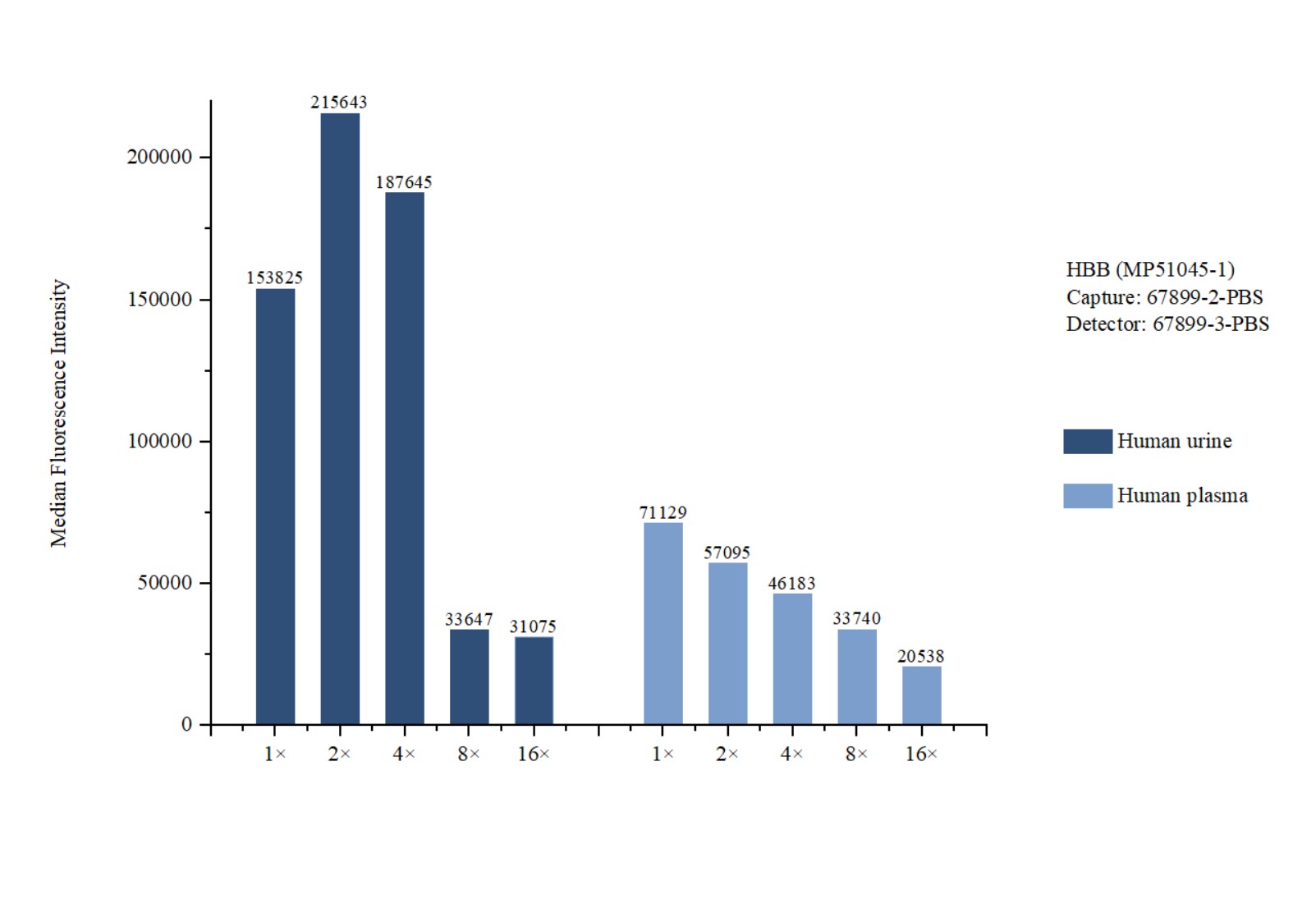 Cytometric bead array sample test of MP51045-1, HBB Monoclonal Matched Antibody Pair, PBS Only. Capture antibody: 67899-2-PBS. Detection antibody: 67899-3-PBS. Cytometric bead array sample test of MP51045-1, HBB Monoclonal Matched Antibody Pair, PBS Only. Capture antibody: 67899-2-PBS. Detection antibody: 67899-3-PBS.