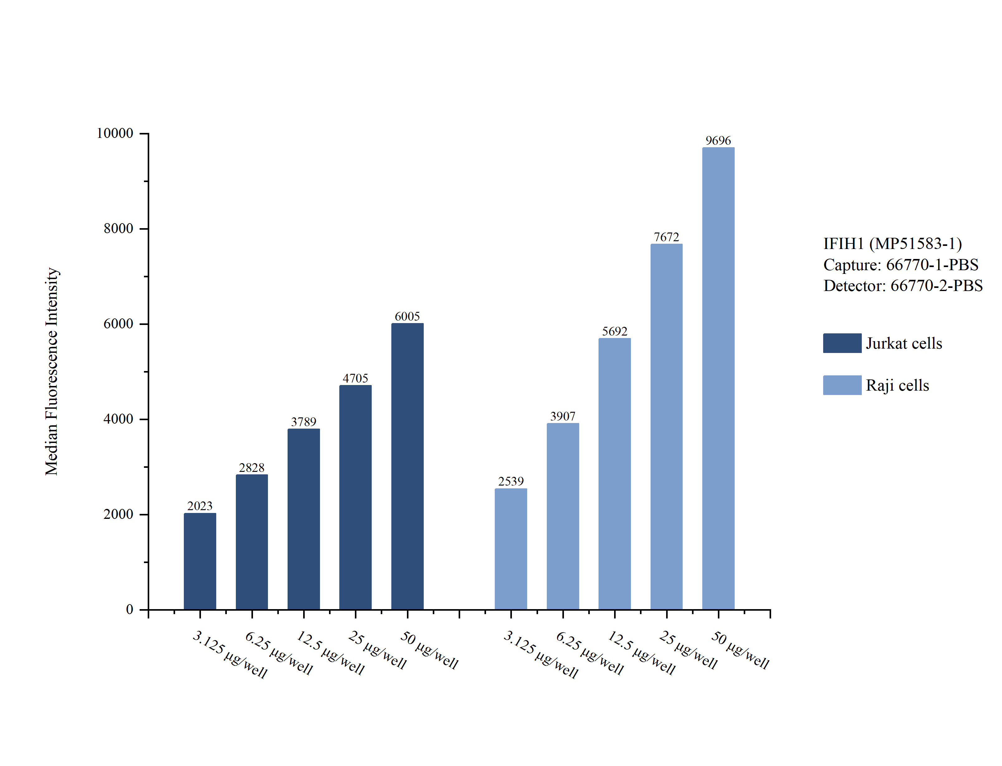 Cytometric bead array sample test of MP51583-1, IFIH1 Monoclonal Matched Antibody Pair, PBS Only. Capture antibody: 66770-1-PBS. Detection antibody: 66770-2-PBS. Cytometric bead array sample test of MP51583-1, IFIH1 Monoclonal Matched Antibody Pair, PBS Only. Capture antibody: 66770-1-PBS. Detection antibody: 66770-2-PBS.