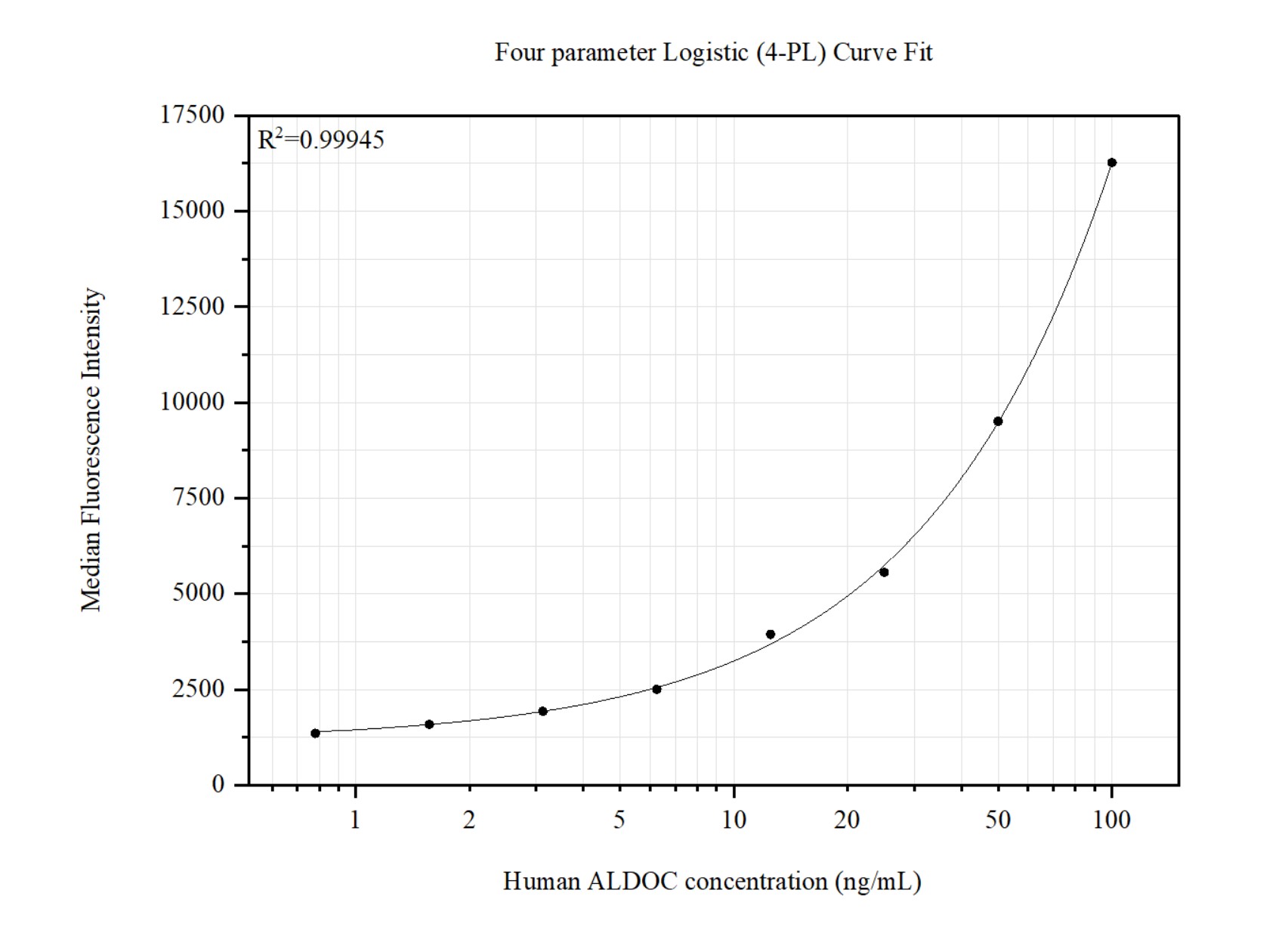 Cytometric bead array standard curve of MP51427-1, ALDOC Monoclonal Matched Antibody Pair, PBS Only. Capture antibody: 66120-1-PBS. Detection antibody: 66120-2-PBS. Standard:Ag6779. Range: 0.781-100 ng/mL. Cytometric bead array standard curve of MP51427-1, ALDOC Monoclonal Matched Antibody Pair, PBS Only. Capture antibody: 66120-1-PBS. Detection antibody: 66120-2-PBS. Standard:Ag6779. Range: 0.781-100 ng/mL.
