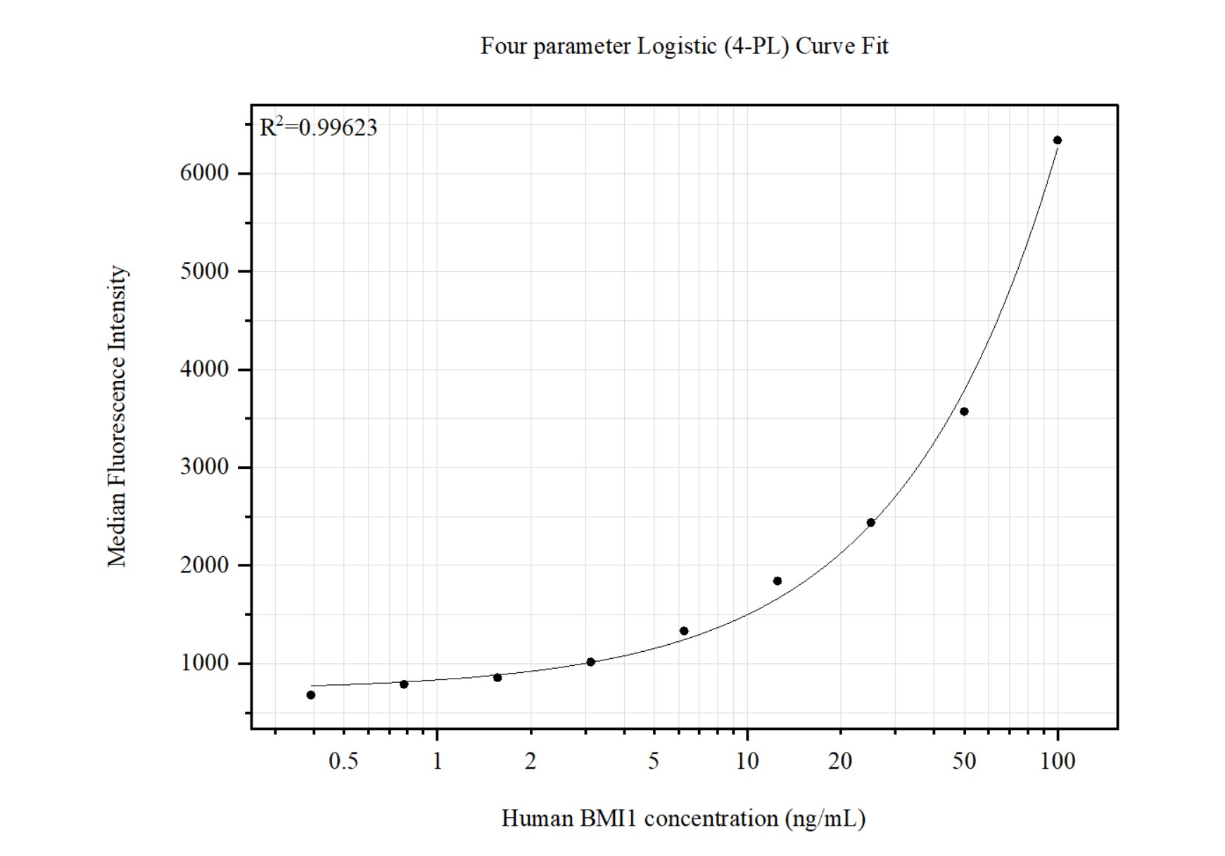 Cytometric bead array standard curve of MP51443-1, BMI1 Monoclonal Matched Antibody Pair, PBS Only. Capture antibody: 66161-2-PBS. Detection antibody: 66161-1-PBS. Standard:Ag21284. Range: 0.391-100 ng/mL. Cytometric bead array standard curve of MP51443-1, BMI1 Monoclonal Matched Antibody Pair, PBS Only. Capture antibody: 66161-2-PBS. Detection antibody: 66161-1-PBS. Standard:Ag21284. Range: 0.391-100 ng/mL.