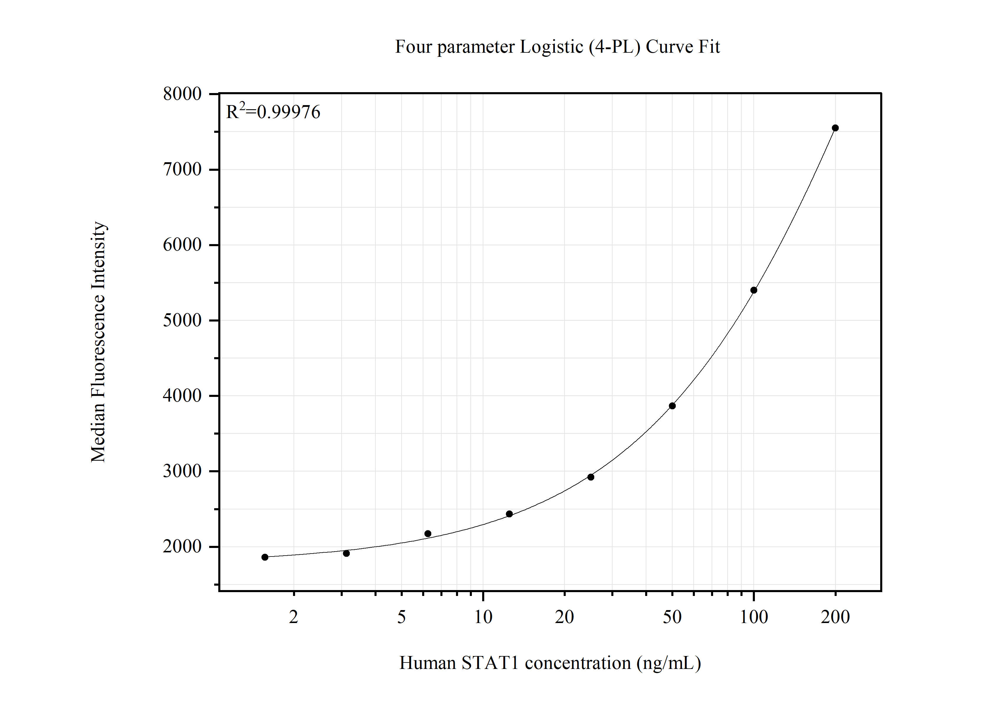 Cytometric bead array standard curve of MP51500-1, STAT1 Monoclonal Matched Antibody Pair, PBS Only. Capture antibody: 66545-2-PBS. Detection antibody: 66545-1-PBS. Standard:Ag0199. Range: 1.563-200 ng/mL. Cytometric bead array standard curve of MP51500-1, STAT1 Monoclonal Matched Antibody Pair, PBS Only. Capture antibody: 66545-2-PBS. Detection antibody: 66545-1-PBS. Standard:Ag0199. Range: 1.563-200 ng/mL.