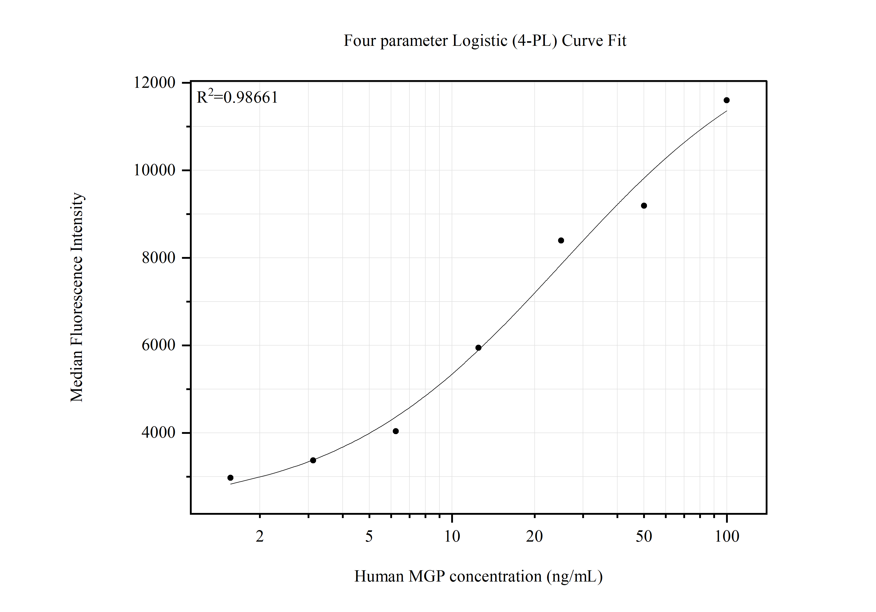 Cytometric bead array standard curve of MP51512-1, MGP Monoclonal Matched Antibody Pair, PBS Only. Capture antibody: 60055-1-PBS. Detection antibody: 60055-2-PBS. Standard:Ag1091. Range: 1.563-100 ng/mL. Cytometric bead array standard curve of MP51512-1, MGP Monoclonal Matched Antibody Pair, PBS Only. Capture antibody: 60055-1-PBS. Detection antibody: 60055-2-PBS. Standard:Ag1091. Range: 1.563-100 ng/mL.