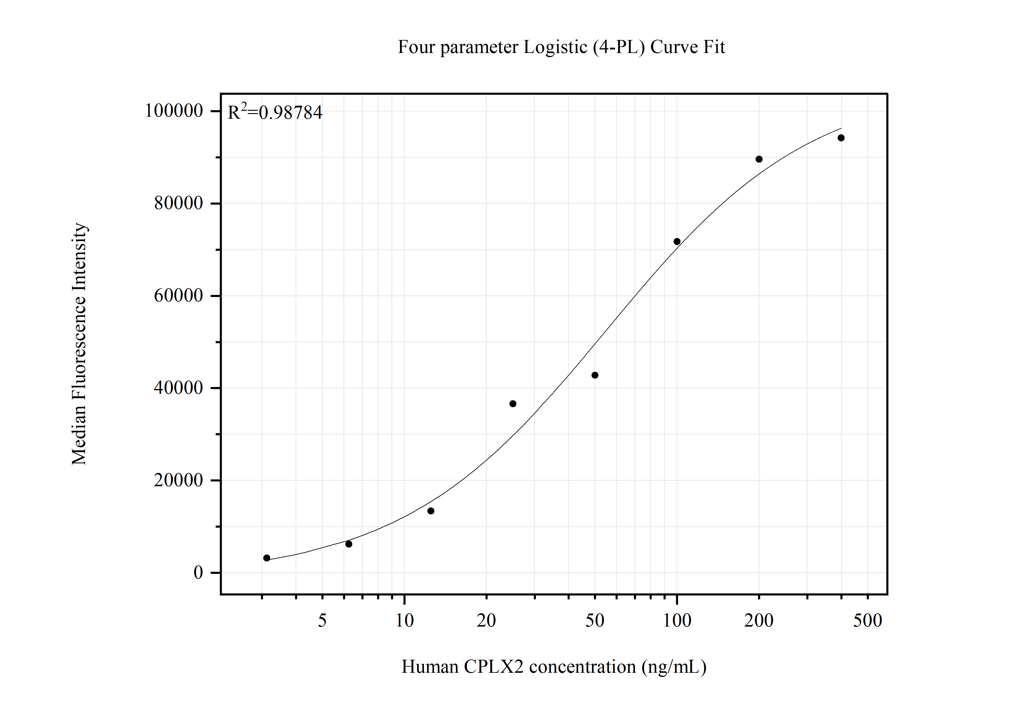 Cytometric bead array standard curve of MP51525-1, CPLX2 Monoclonal Matched Antibody Pair, PBS Only. Capture antibody: 66849-1-PBS. Detection antibody: 66849-2-PBS. Standard:Ag27949. Range: 3.125-400 ng/mL. Cytometric bead array standard curve of MP51525-1, CPLX2 Monoclonal Matched Antibody Pair, PBS Only. Capture antibody: 66849-1-PBS. Detection antibody: 66849-2-PBS. Standard:Ag27949. Range: 3.125-400 ng/mL.