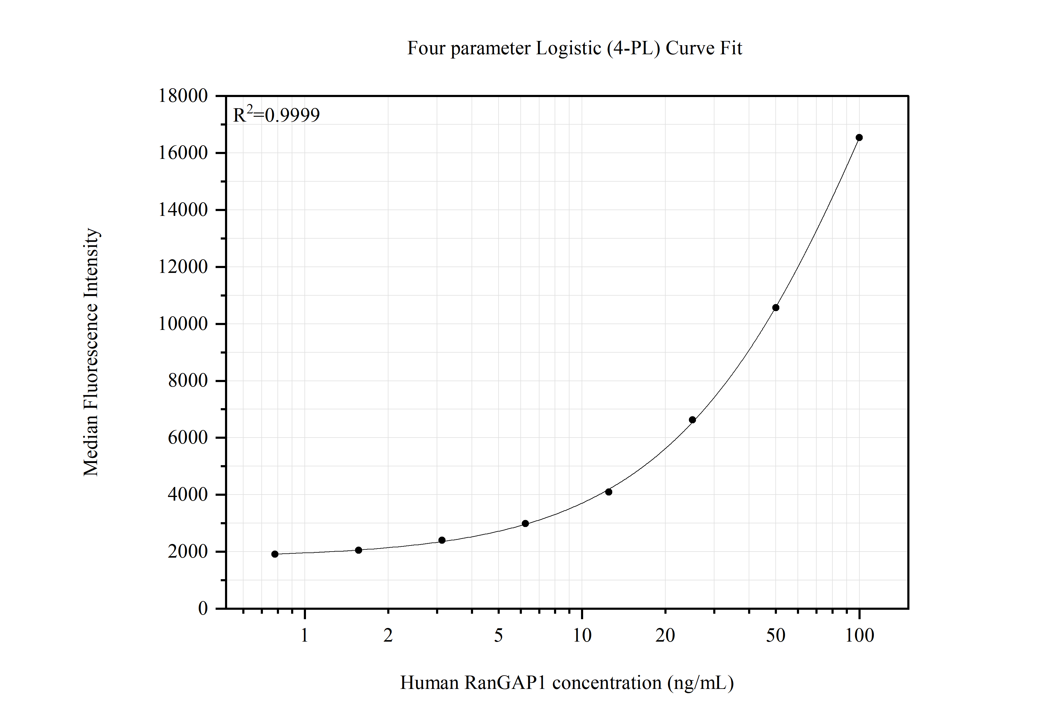 Cytometric bead array standard curve of MP51544-1, RanGAP1 Monoclonal Matched Antibody Pair, PBS Only. Capture antibody: 67146-1-PBS. Detection antibody: 67146-2-PBS. Standard:Ag26136. Range: 0.781-100 ng/mL. Cytometric bead array standard curve of MP51544-1, RanGAP1 Monoclonal Matched Antibody Pair, PBS Only. Capture antibody: 67146-1-PBS. Detection antibody: 67146-2-PBS. Standard:Ag26136. Range: 0.781-100 ng/mL.