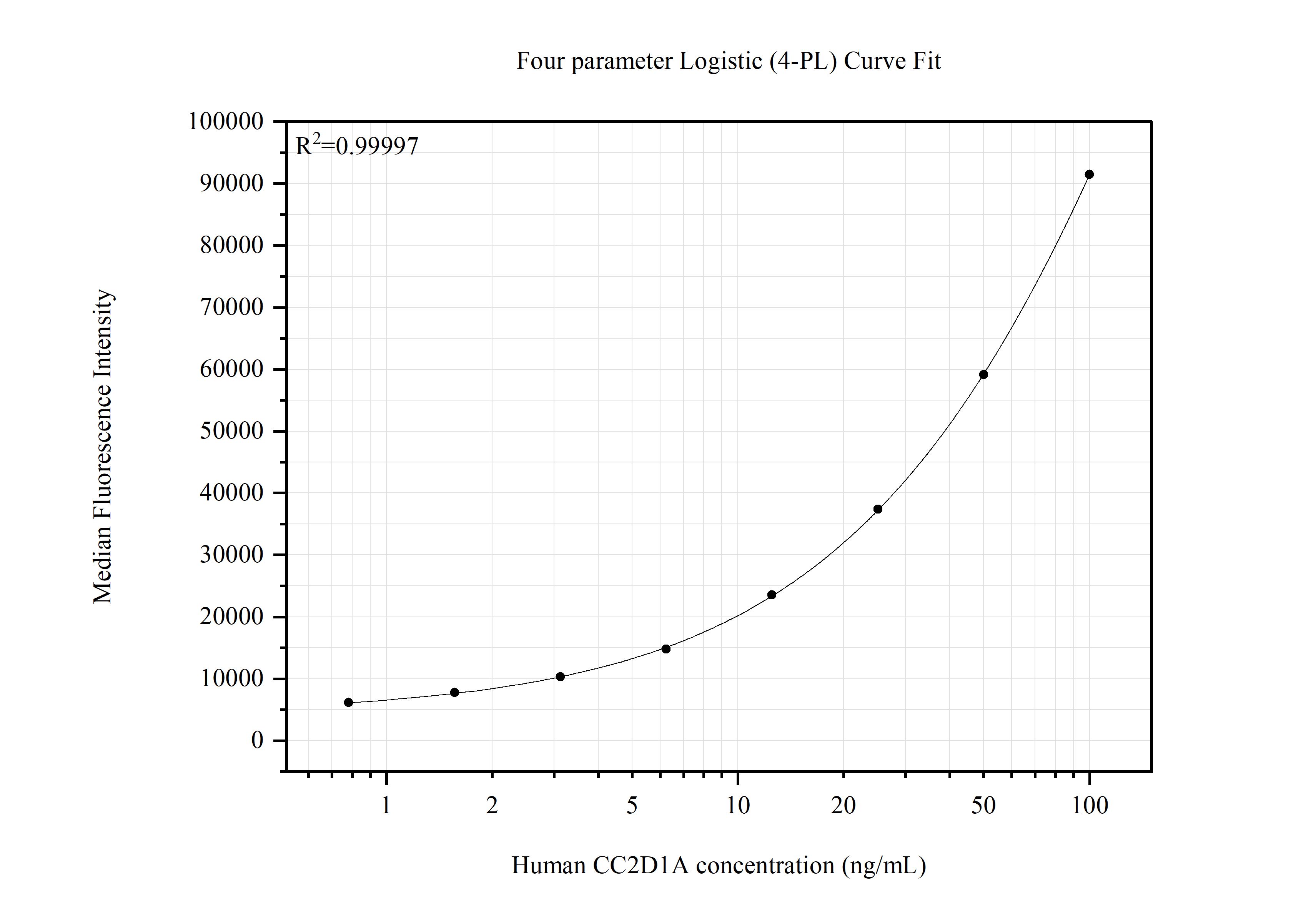 Cytometric bead array standard curve of MP51793-1, CC2D1A Monoclonal Matched Antibody Pair, PBS Only. Capture antibody: 68334-1-PBS. Detection antibody: 68334-2-PBS. Standard:Ag10363. Range: 0.781-100 ng/mL. Cytometric bead array standard curve of MP51793-1, CC2D1A Monoclonal Matched Antibody Pair, PBS Only. Capture antibody: 68334-1-PBS. Detection antibody: 68334-2-PBS. Standard:Ag10363. Range: 0.781-100 ng/mL.
