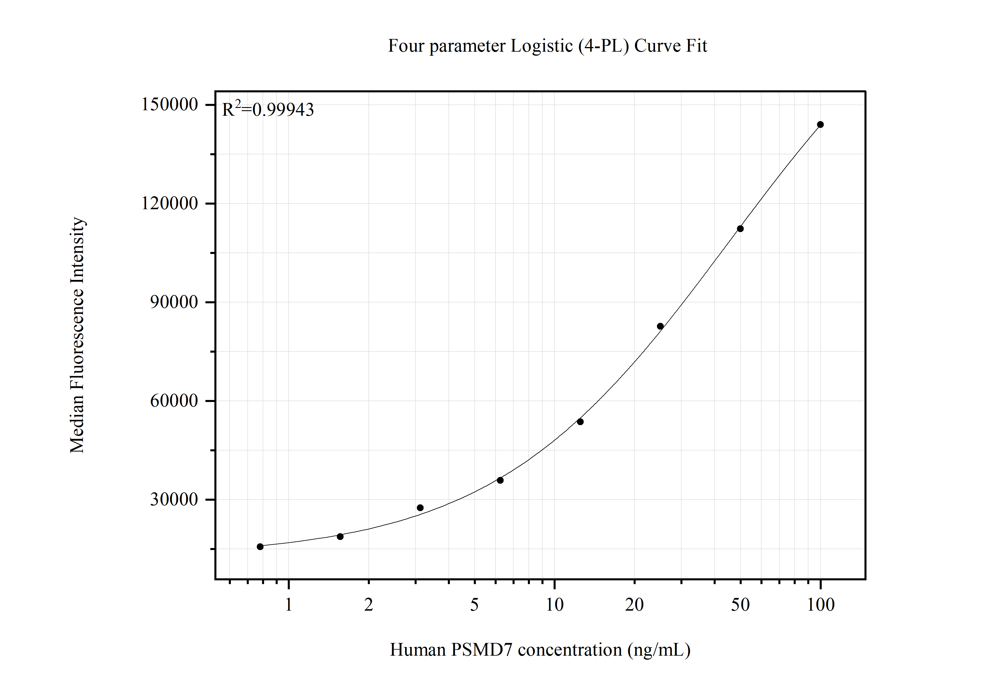 Cytometric bead array standard curve of MP51841-1, PSMD7 Monoclonal Matched Antibody Pair, PBS Only. Capture antibody: 68188-1-PBS. Detection antibody: 68188-2-PBS. Standard:Ag9305. Range: 0.391-50 ng/mL. Cytometric bead array standard curve of MP51841-1, PSMD7 Monoclonal Matched Antibody Pair, PBS Only. Capture antibody: 68188-1-PBS. Detection antibody: 68188-2-PBS. Standard:Ag9305. Range: 0.391-50 ng/mL.