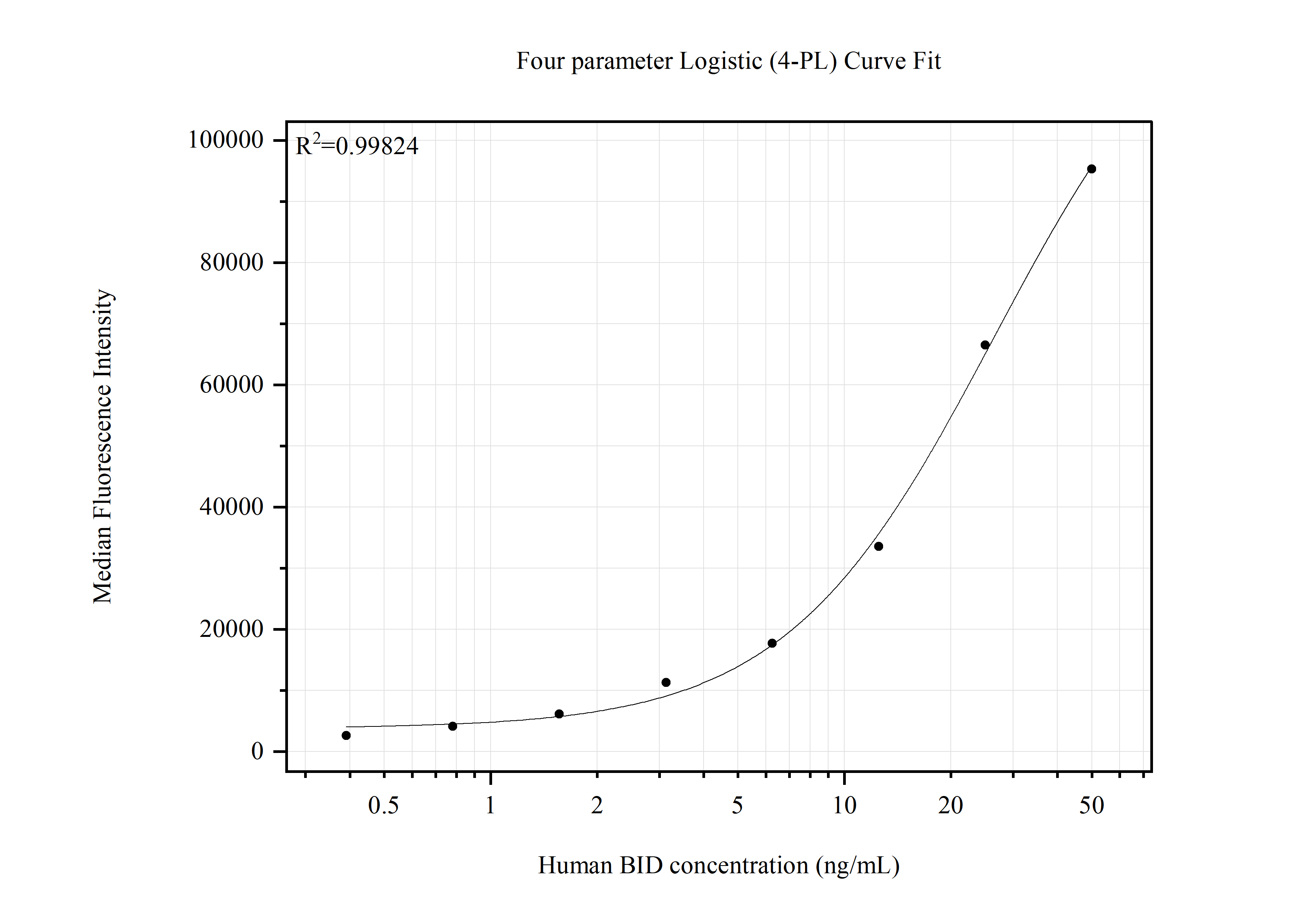 Cytometric bead array standard curve of MP51897-1, BID Monoclonal Matched Antibody Pair, PBS Only. Capture antibody: 60301-1-PBS. Detection antibody: 60301-2-PBS. Standard:Ag21005. Range: 0.391-50 ng/mL. Cytometric bead array standard curve of MP51897-1, BID Monoclonal Matched Antibody Pair, PBS Only. Capture antibody: 60301-1-PBS. Detection antibody: 60301-2-PBS. Standard:Ag21005. Range: 0.391-50 ng/mL.