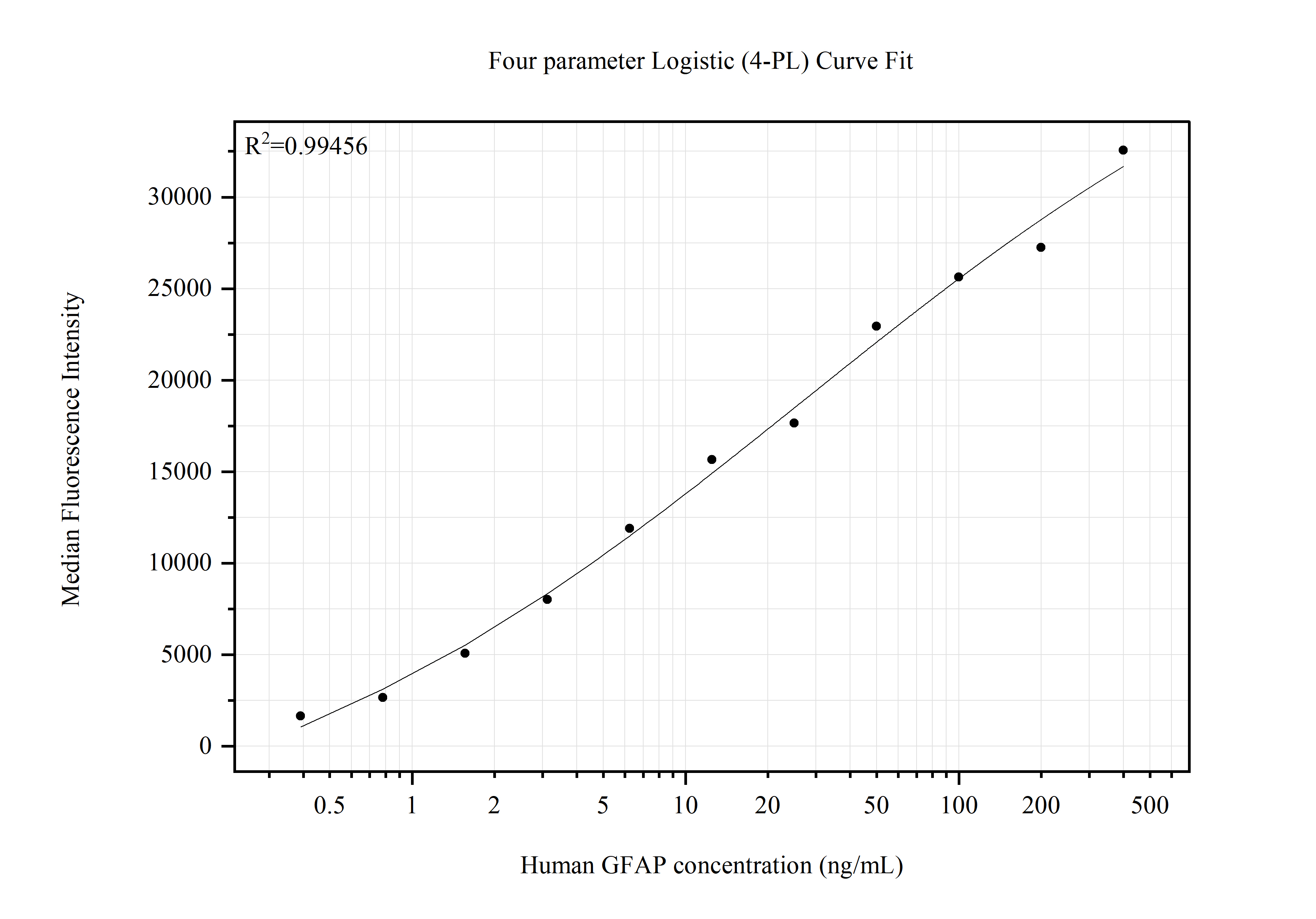 Cytometric bead array standard curve of MP80011-1, GFAP Hybrid Matched Antibody Pair, PBS Only. Capture antibody: 81063-1-PBS. Detection antibody: 60190-4-PBS. Standard:Ag10452. Range: 0.391-400 ng/mL. Cytometric bead array standard curve of MP80011-1, GFAP Hybrid Matched Antibody Pair, PBS Only. Capture antibody: 81063-1-PBS. Detection antibody: 60190-4-PBS. Standard:Ag10452. Range: 0.391-400 ng/mL.