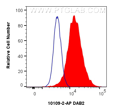 FC experiment of HeLa using 10109-2-AP